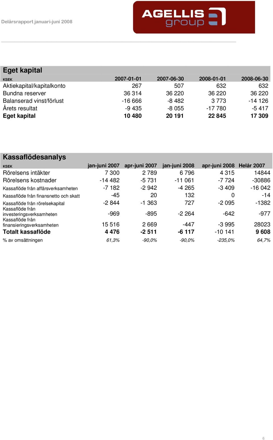 789 6 796 4 315 14844 Rörelsens kostnader -14 482-5 731-11 061-7 724-30886 Kassaflöde från affärsverksamheten -7 182-2 942-4 265-3 409-16 042 Kassaflöde från finansnetto och skatt -45 20 132 0-14