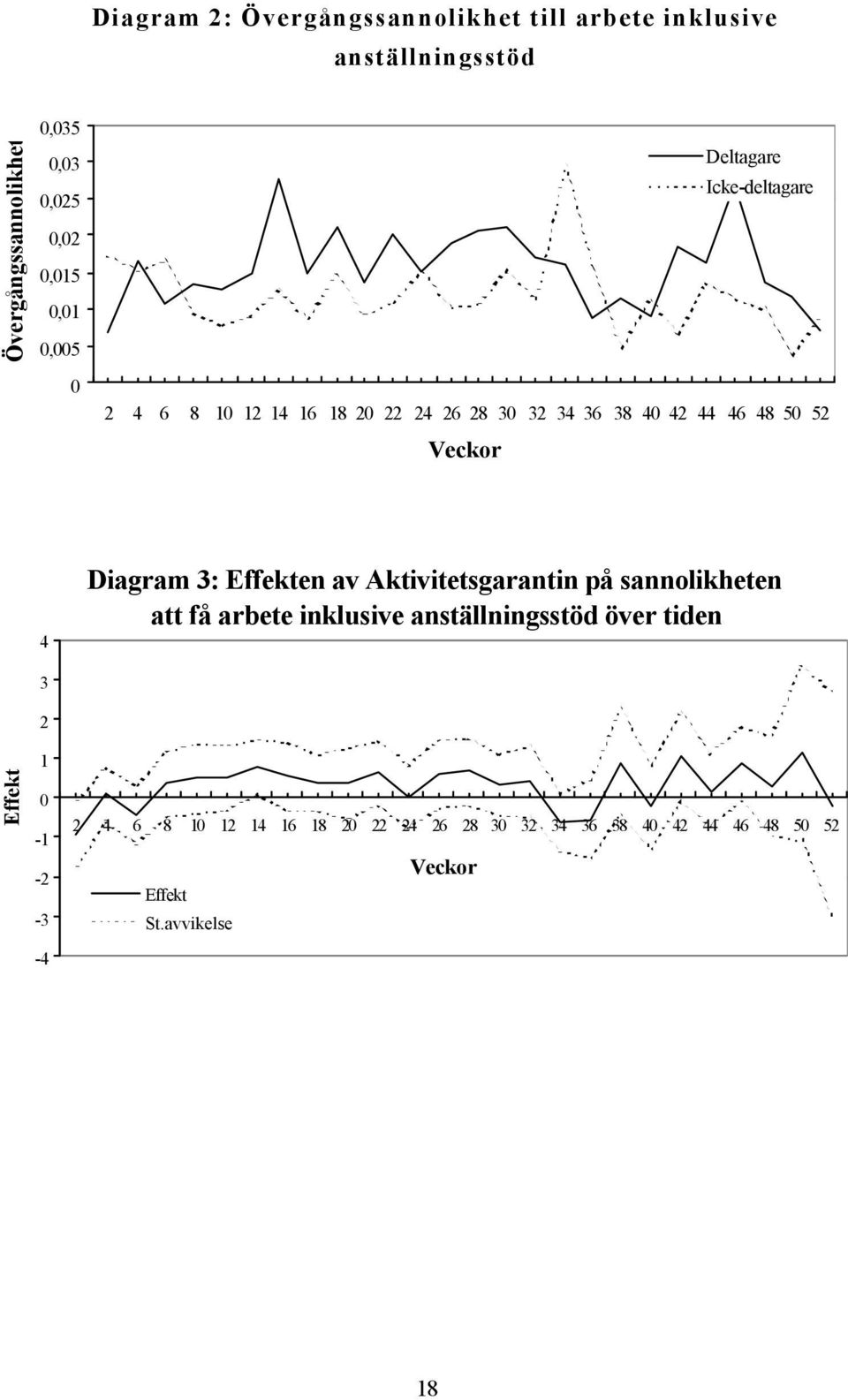 4 3 2 Diagram 3: Effekten av Aktivitetsgarantin på sannolikheten att få arbete inklusive anställningsstöd över tiden