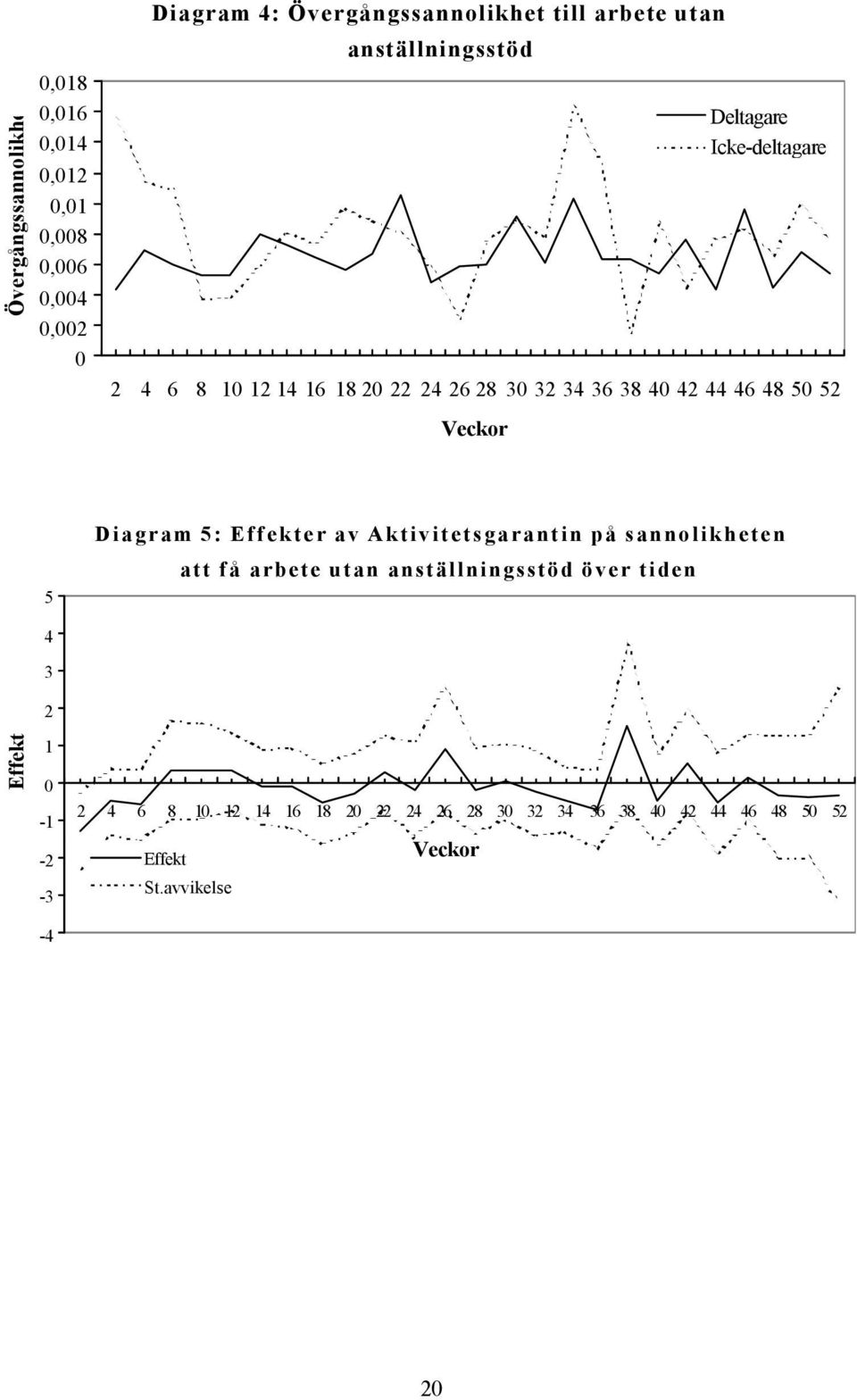 Icke-deltagare 5 4 3 2 Diagram 5: Effekter av Aktivitetsgarantin på sannolikheten att få arbete utan anställningsstöd