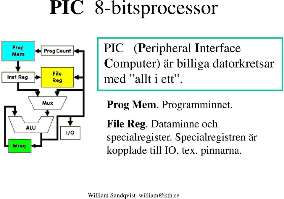 Prog Mem. Programminnet. File Reg.