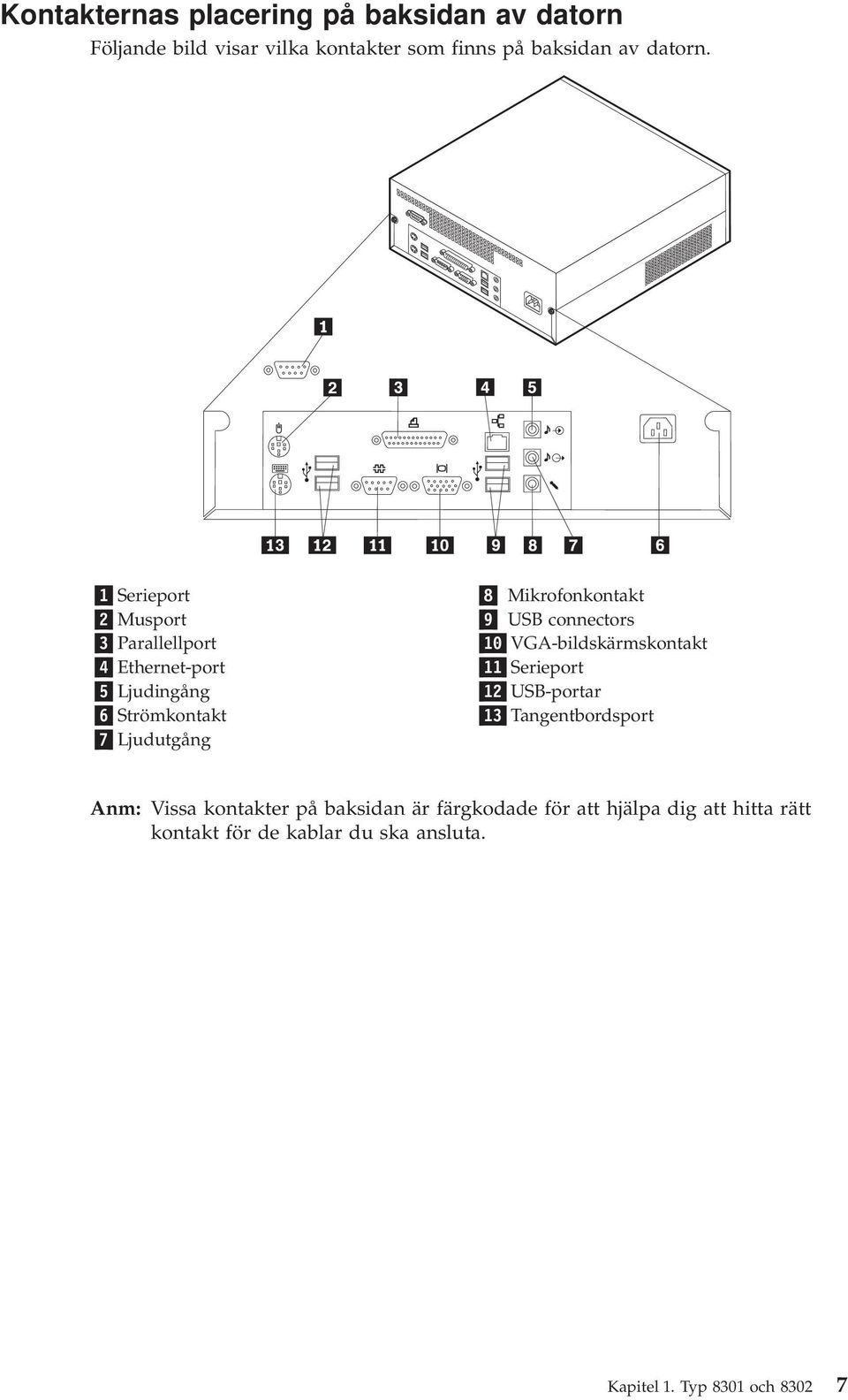 USB connectors 10 VGA-bildskärmskontakt 11 Serieport 12 USB-portar 13 Tangentbordsport Anm: Vissa kontakter på