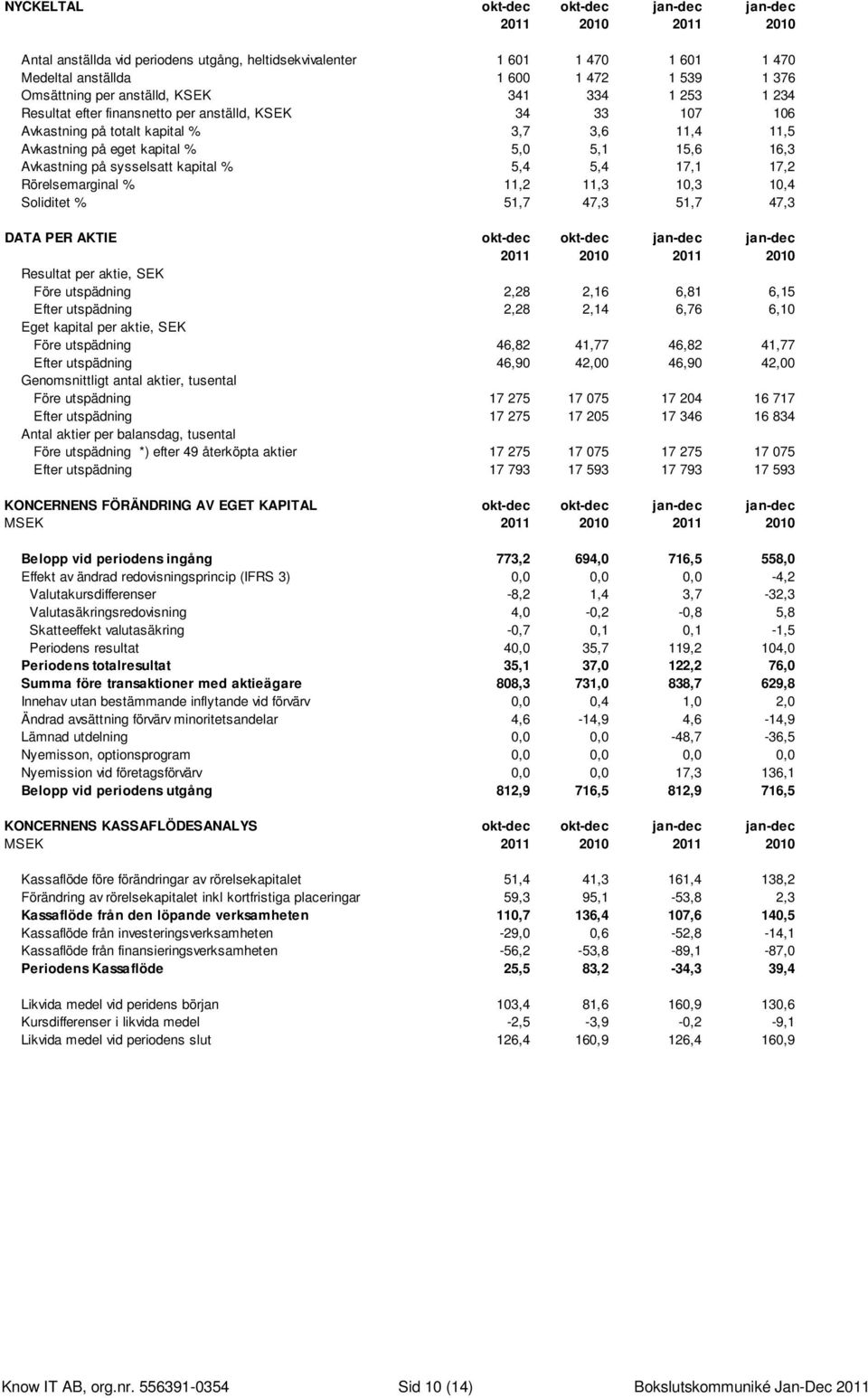 Avkastning på sysselsatt kapital % 5,4 5,4 17,1 17,2 Rörelsemarginal % 11,2 11,3 10,3 10,4 Soliditet % 51,7 47,3 51,7 47,3 DATA PER AKTIE okt-dec okt-dec jan-dec jan-dec 2011 2010 2011 2010 Resultat