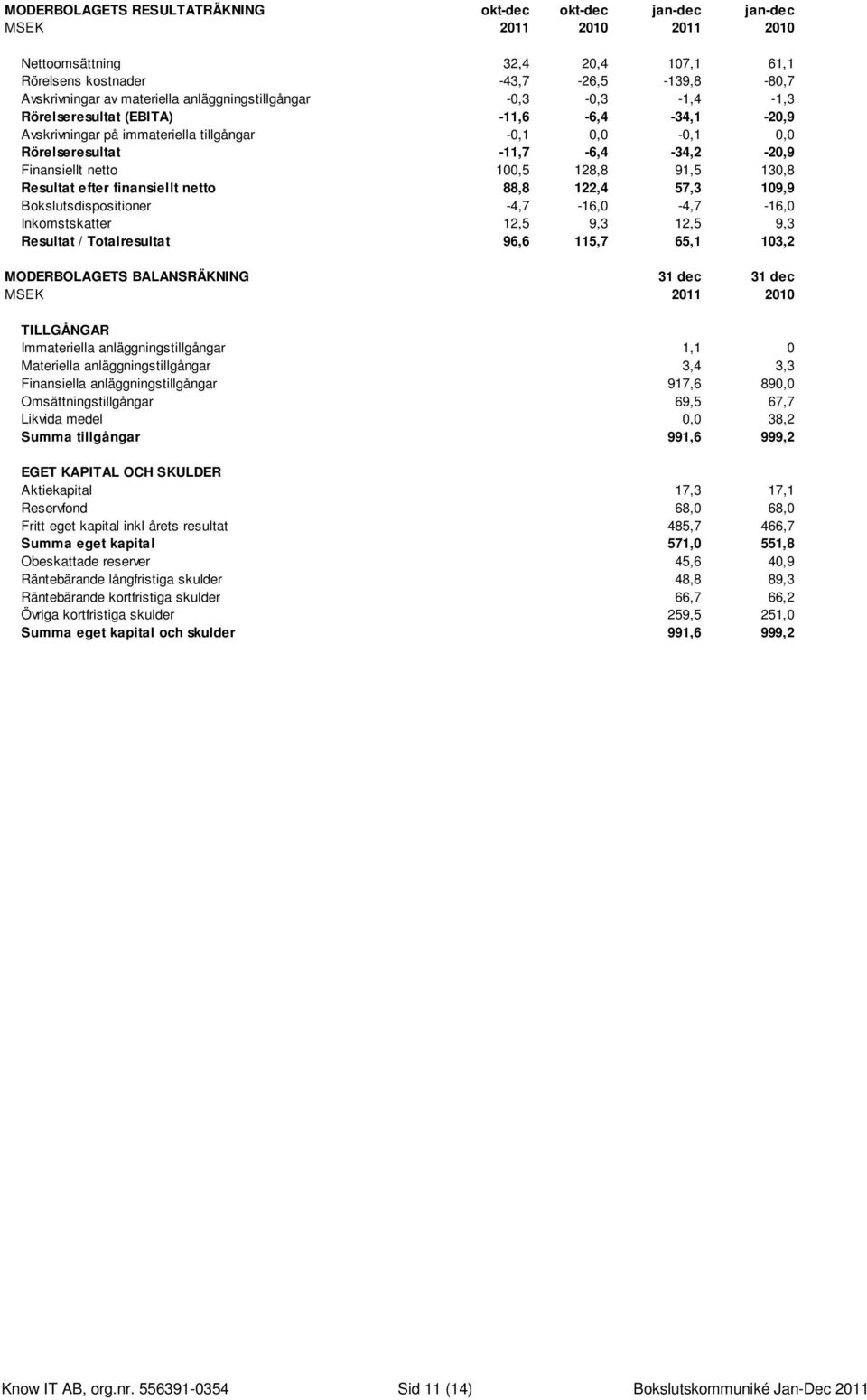 100,5 128,8 91,5 130,8 Resultat efter finansiellt netto 88,8 122,4 57,3 109,9 Bokslutsdispositioner -4,7-16,0-4,7-16,0 Inkomstskatter 12,5 9,3 12,5 9,3 Resultat / Totalresultat 96,6 115,7 65,1 103,2