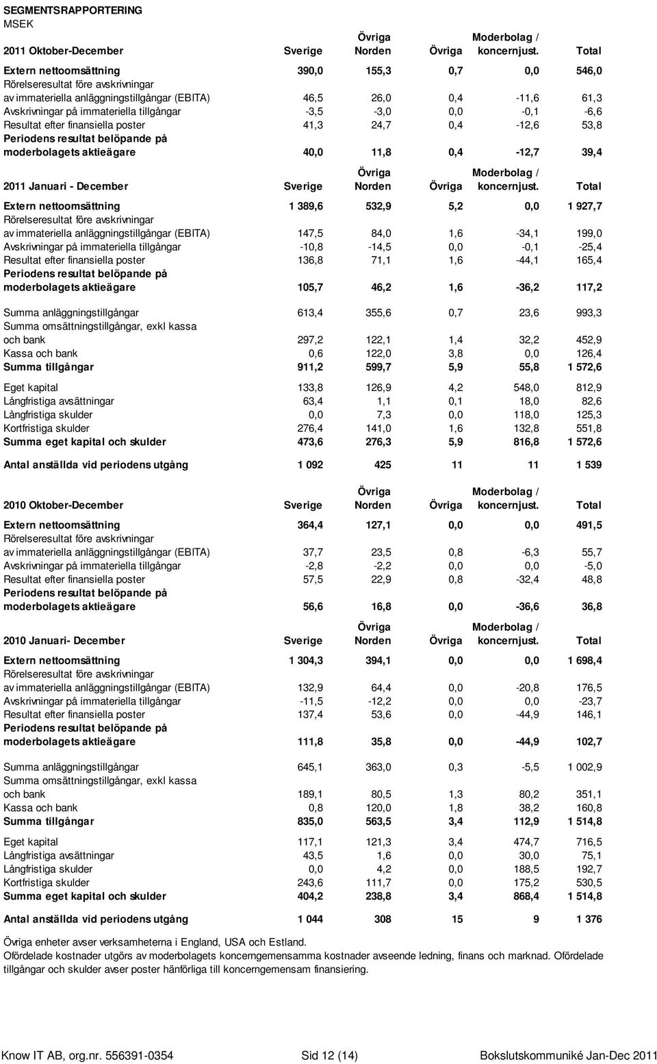 -3,5-3,0 0,0-0,1-6,6 Resultat efter finansiella poster 41,3 24,7 0,4-12,6 53,8 Periodens resultat belöpande på moderbolagets aktieägare 40,0 11,8 0,4-12,7 39,4 2011 Januari - December Sverige Norden