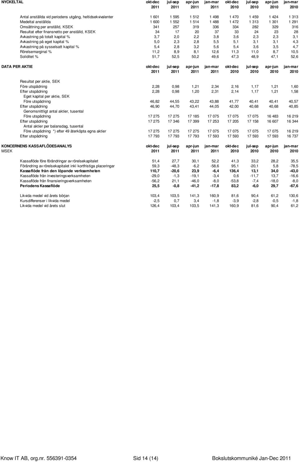 17 20 37 33 24 23 28 Avkastning på totalt kapital % 3,7 2,0 2,2 3,8 3,6 2,3 2,3 3,1 Avkastning på eget kapital % 5,0 2,3 2,8 5,5 5,1 3,1 3,1 4,3 Avkastning på sysselsatt kapital % 5,4 2,8 3,2 5,6 5,4