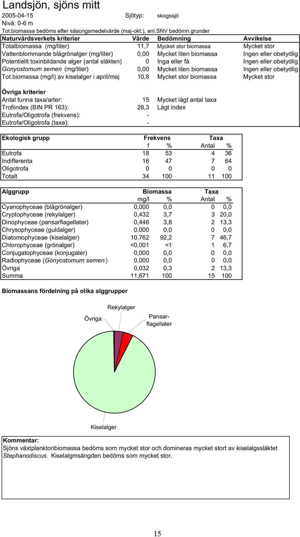 eller obetydlig Potentiellt toxinbildande alger (antal släkten) 0 Inga eller få Ingen eller obetydlig Gonyostomum semen (mg/liter) 0,00 Mycket liten biomassa Ingen eller obetydlig Tot.