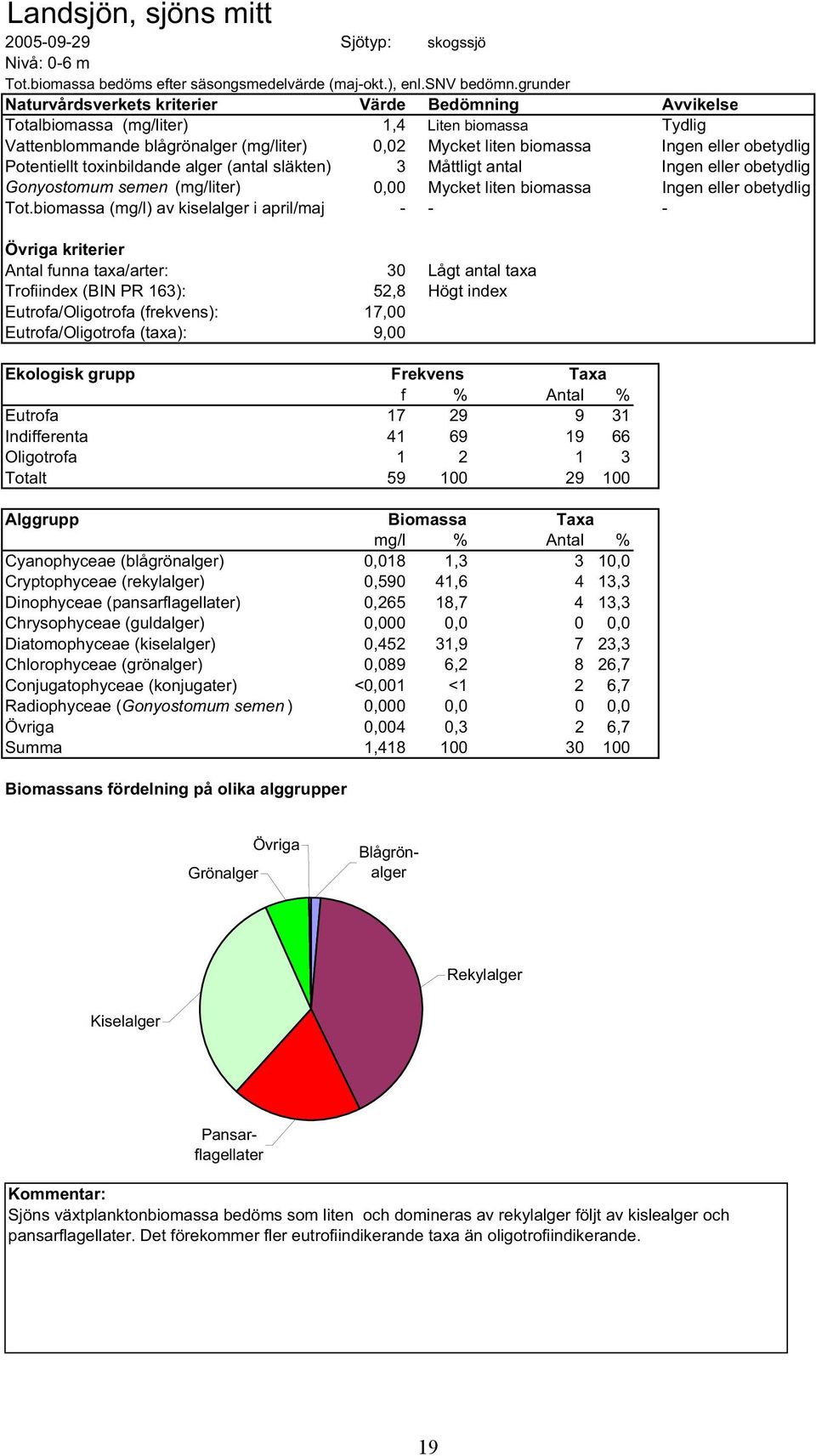 obetydlig Potentiellt toxinbildande alger (antal släkten) 3 Måttligt antal Ingen eller obetydlig Gonyostomum semen (mg/liter) 0,00 Mycket liten biomassa Ingen eller obetydlig Tot.