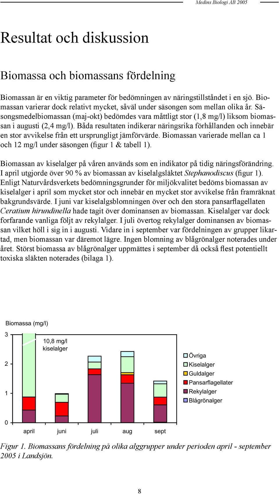 Båda resultaten indikerar näringsrika förhållanden och innebär en stor avvikelse från ett ursprungligt jämförvärde. Biomassan varierade mellan ca 1 och 12 mg/l under säsongen (figur 1 & tabell 1).