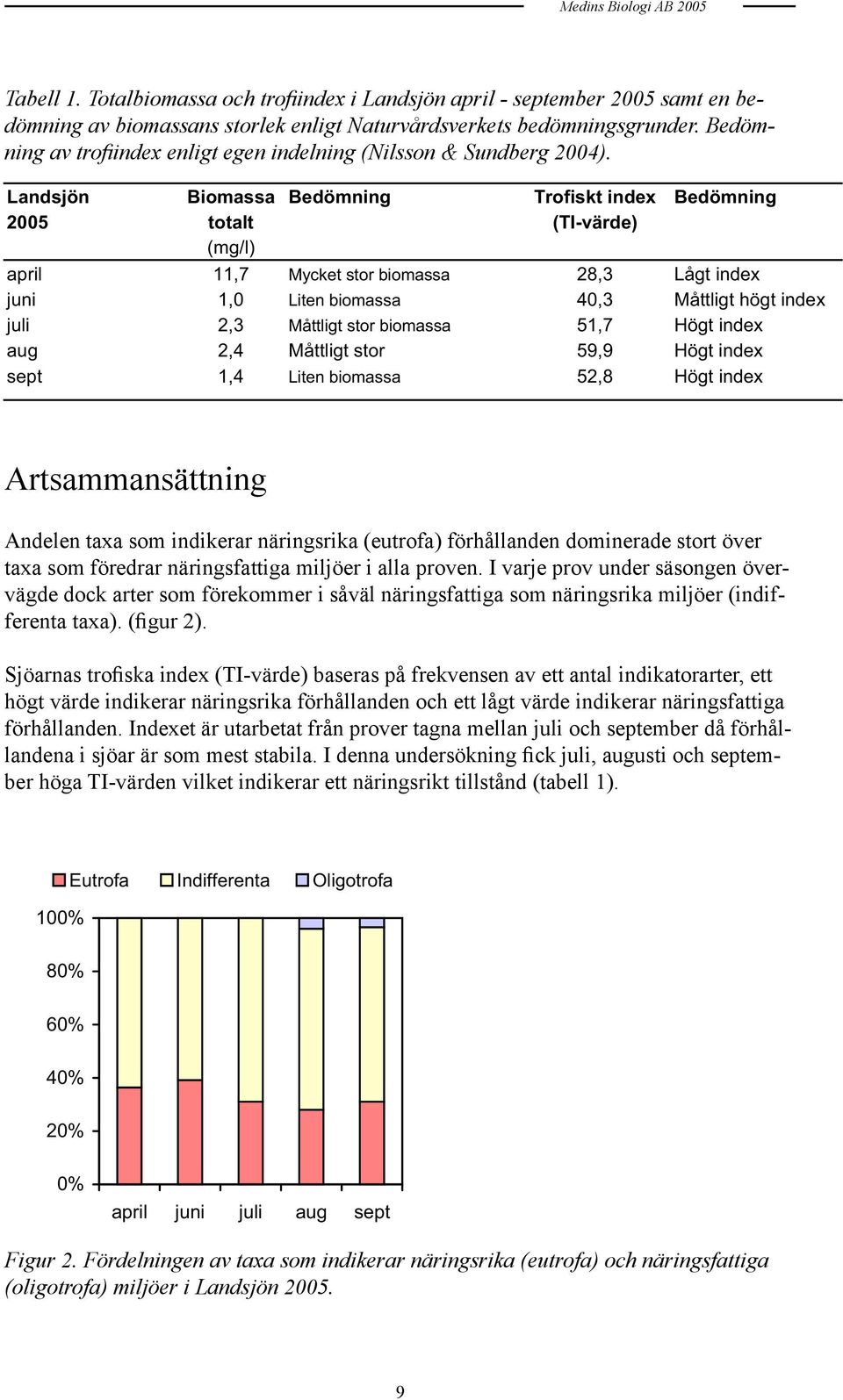 Landsjön Biomassa Bedömning Trofiskt index Bedömning 2005 totalt (TI-värde) (mg/l) april 11,7 Mycket stor biomassa 28,3 Lågt index juni 1,0 Liten biomassa 40,3 Måttligt högt index juli 2,3 Måttligt