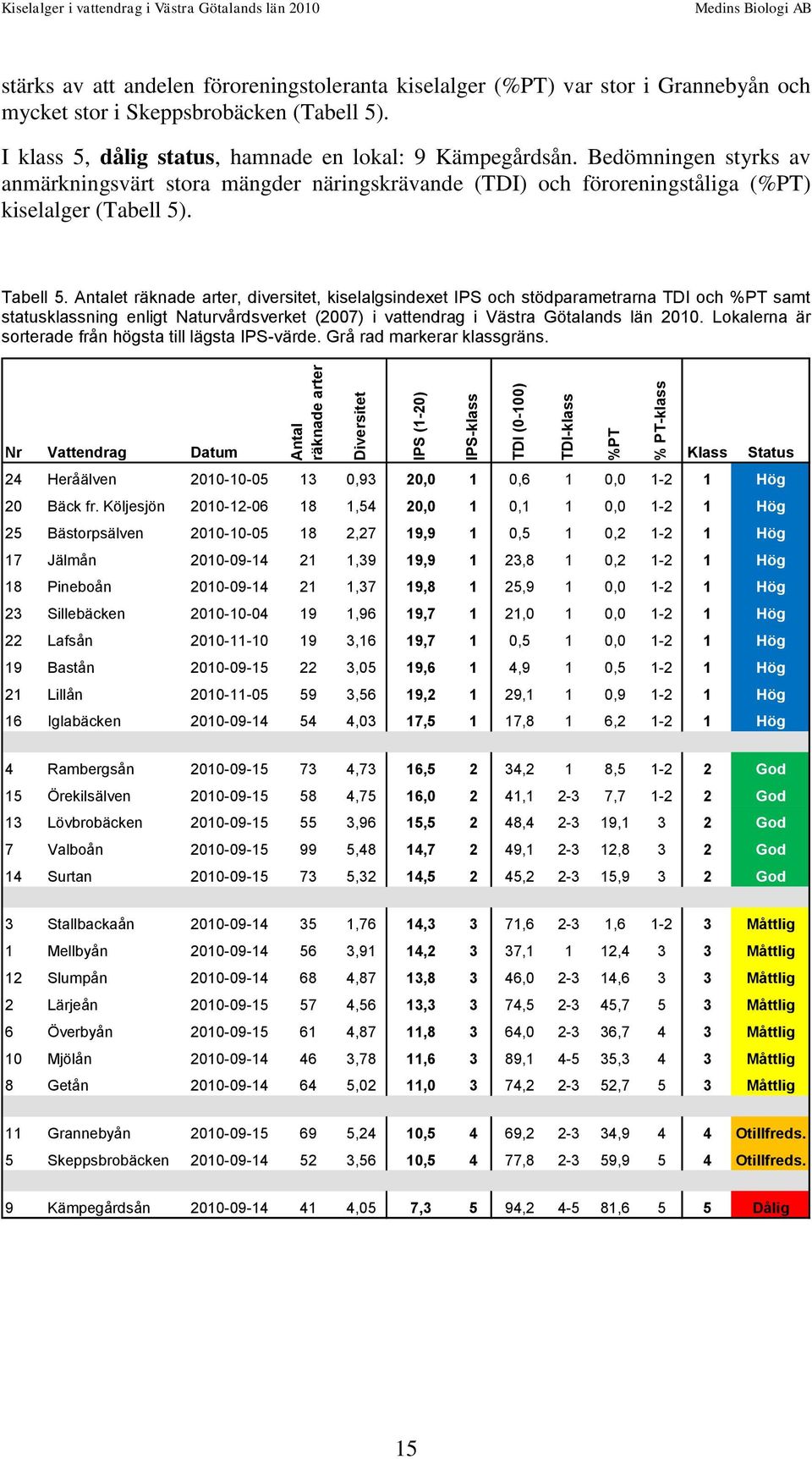 Bedömningen styrks av anmärkningsvärt stora mängder näringskrävande (TDI) och föroreningståliga (%PT) kiselalger (Tabell 5). Tabell 5.