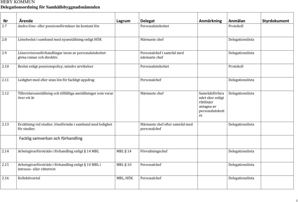 10 Beslut enligt pensionspolicy, mindre avvikelser Personalutskottet Protokoll 2.11 Ledighet med eller utan lön för fackligt uppdrag Personalchef 2.