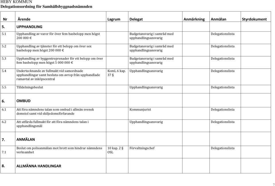 3 Upphandling av byggentreprenader för ett belopp om över fem basbelopp men högst 5 000 000 Budgetansvarig i samråd med upphandlingsansvarig 5.