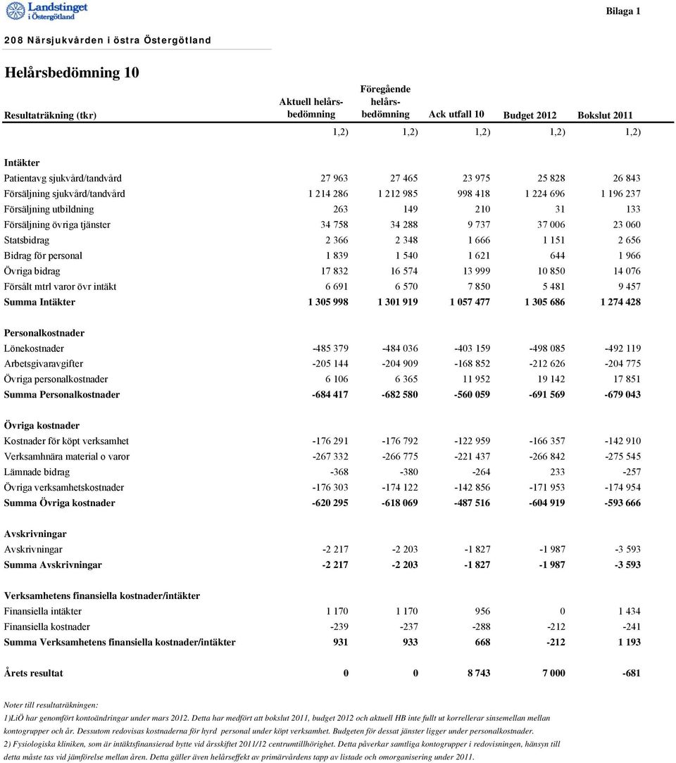 Försäljning övriga tjänster 34 758 34 288 9 737 37 006 23 060 Statsbidrag 2 366 2 348 1 666 1 151 2 656 Bidrag för personal 1 839 1 540 1 621 644 1 966 Övriga bidrag 17 832 16 574 13 999 10 850 14