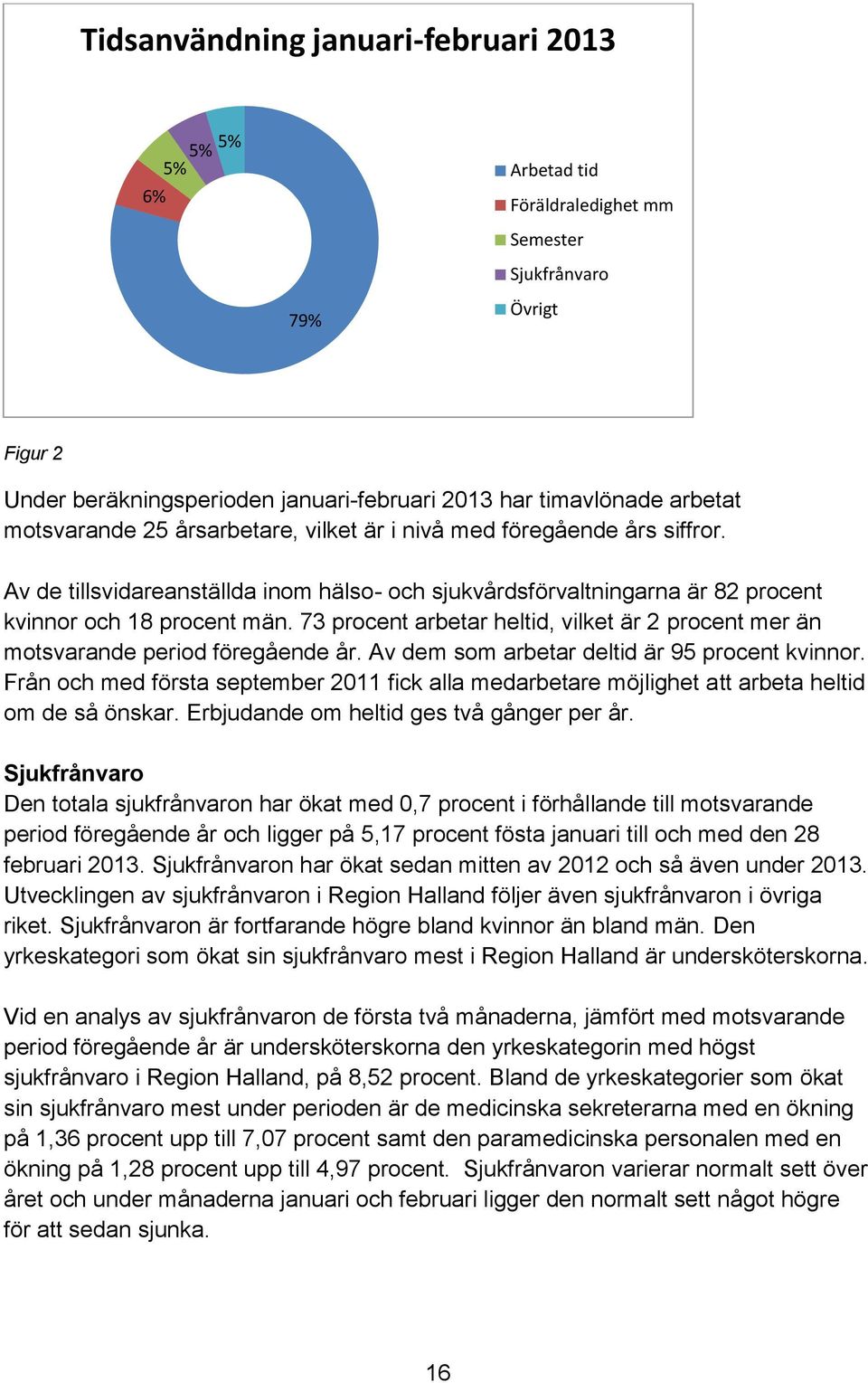 73 procent arbetar heltid, vilket är 2 procent mer än motsvarande period föregående år. Av dem som arbetar deltid är 95 procent kvinnor.