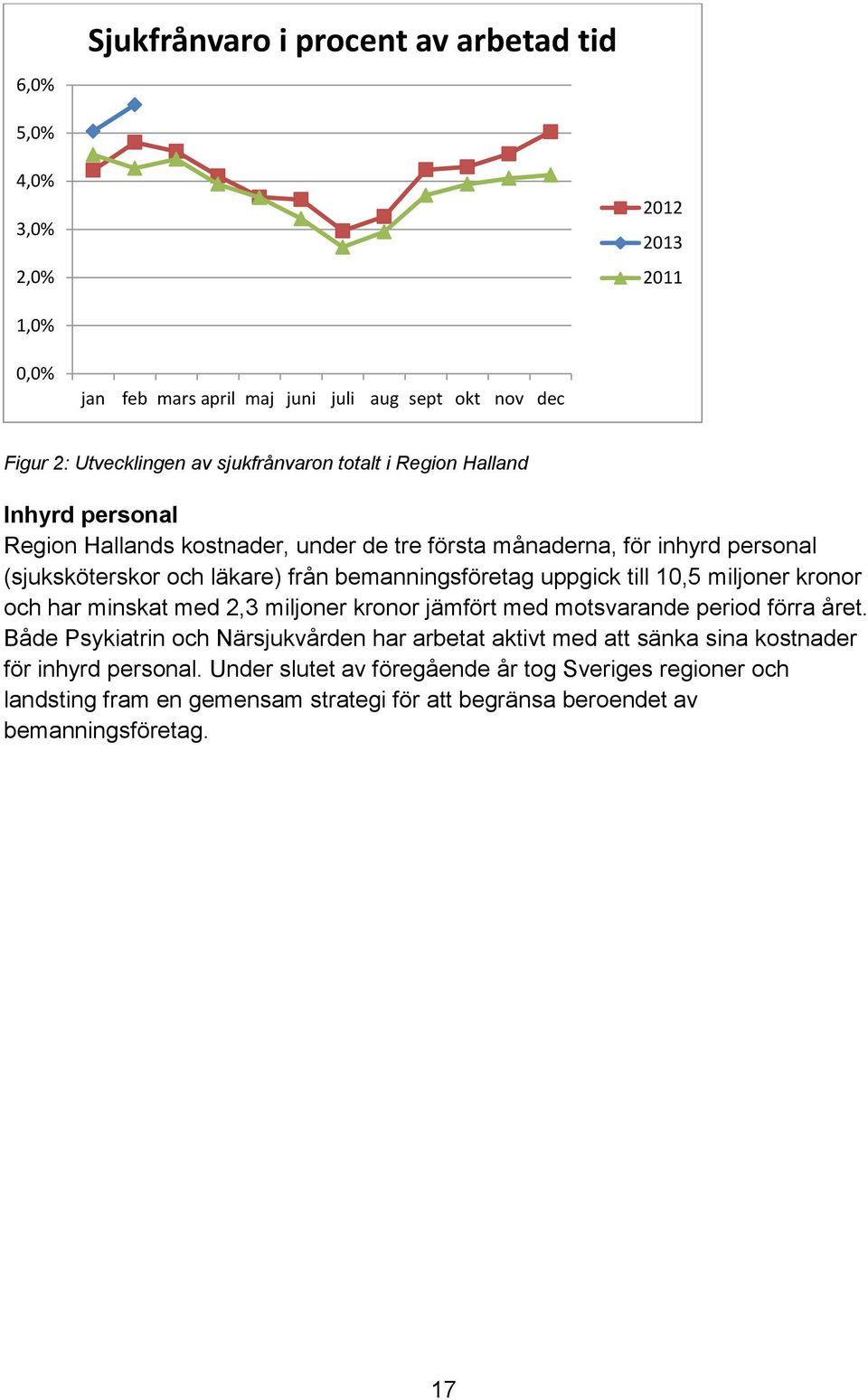 bemanningsföretag uppgick till 10,5 miljoner kronor och har minskat med 2,3 miljoner kronor jämfört med motsvarande period förra året.