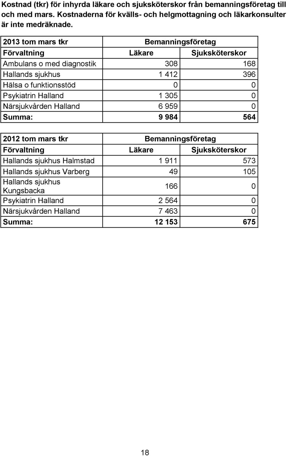 2013 tom mars tkr Bemanningsföretag Förvaltning Läkare Sjuksköterskor Ambulans o med diagnostik 308 168 Hallands sjukhus 1 412 396 Hälsa o funktionsstöd 0 0