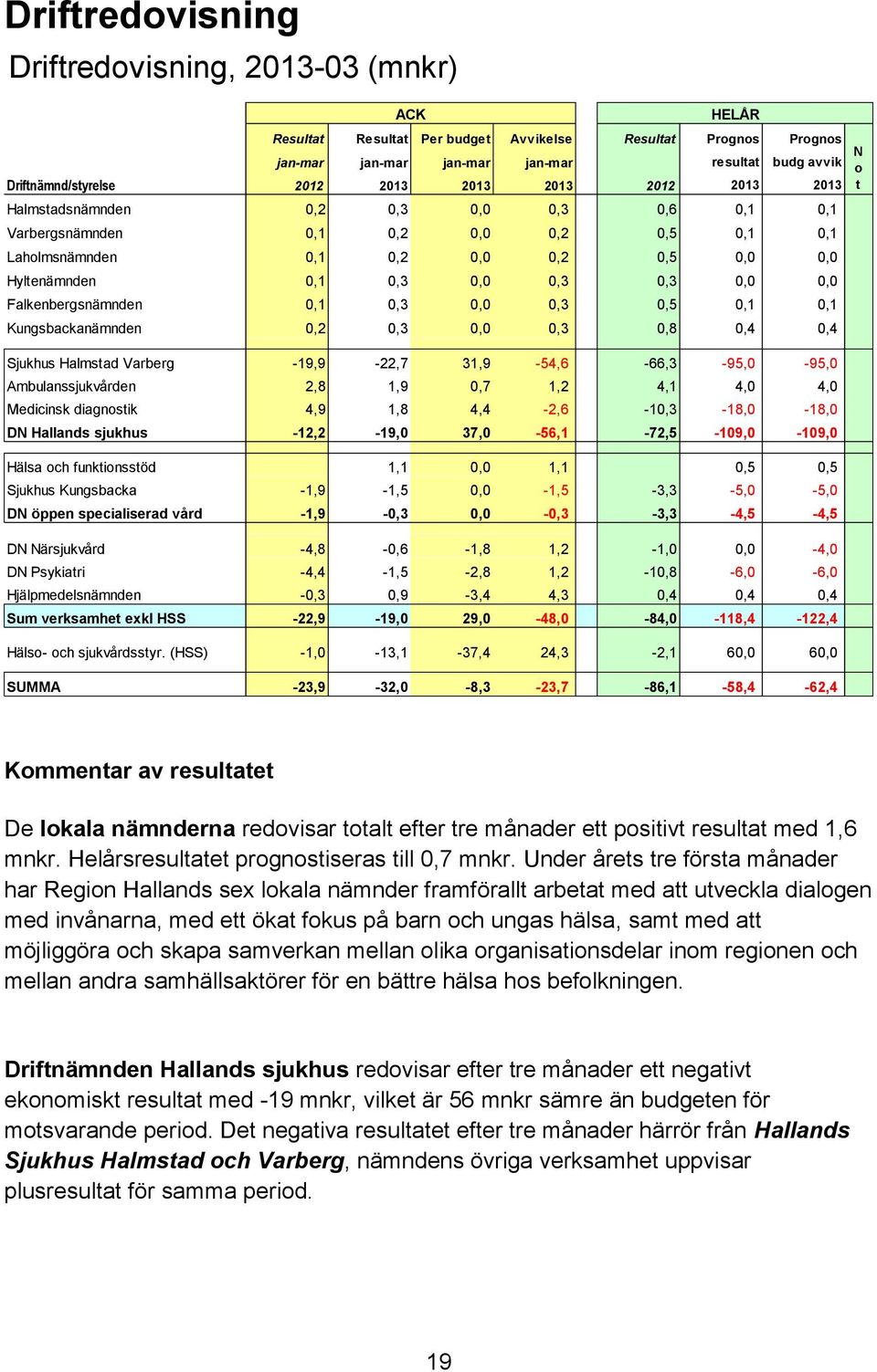 0,0 0,0 Falkenbergsnämnden 0,1 0,3 0,0 0,3 0,5 0,1 0,1 Kungsbackanämnden 0,2 0,3 0,0 0,3 0,8 0,4 0,4 N o t Sjukhus Halmstad Varberg -19,9-22,7 31,9-54,6-66,3-95,0-95,0 Ambulanssjukvården 2,8 1,9 0,7