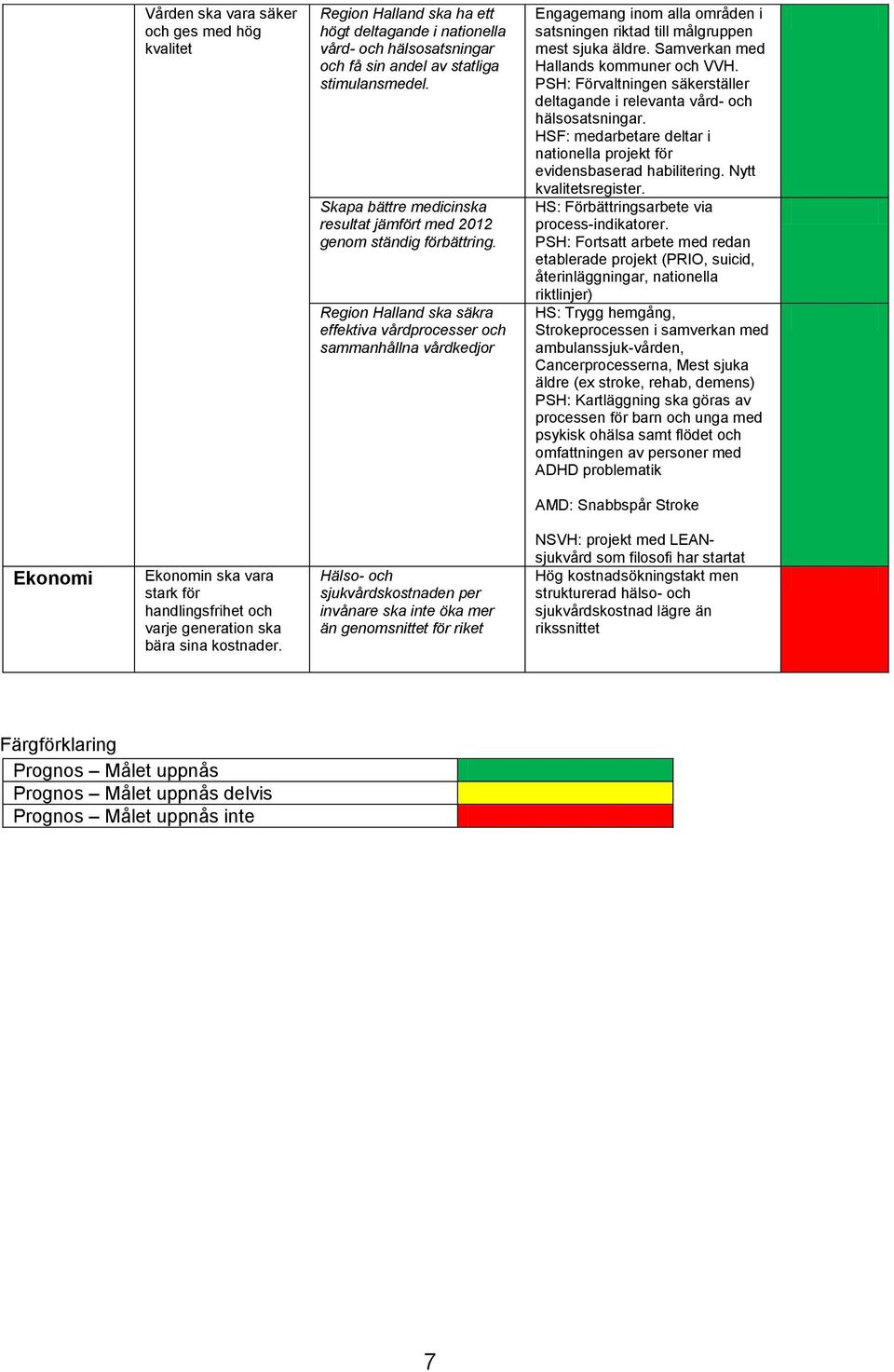 Region Halland ska säkra effektiva vårdprocesser och sammanhållna vårdkedjor Engagemang inom alla områden i satsningen riktad till målgruppen mest sjuka äldre. Samverkan med Hallands kommuner och VVH.