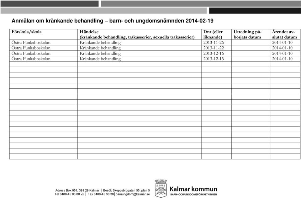 Östra Funkaboskolan Kränkande behandling 2013-11-22 2014-01-10 Östra Funkaboskolan Kränkande behandling 2013-12-16 2014-01-10 Östra Funkaboskolan