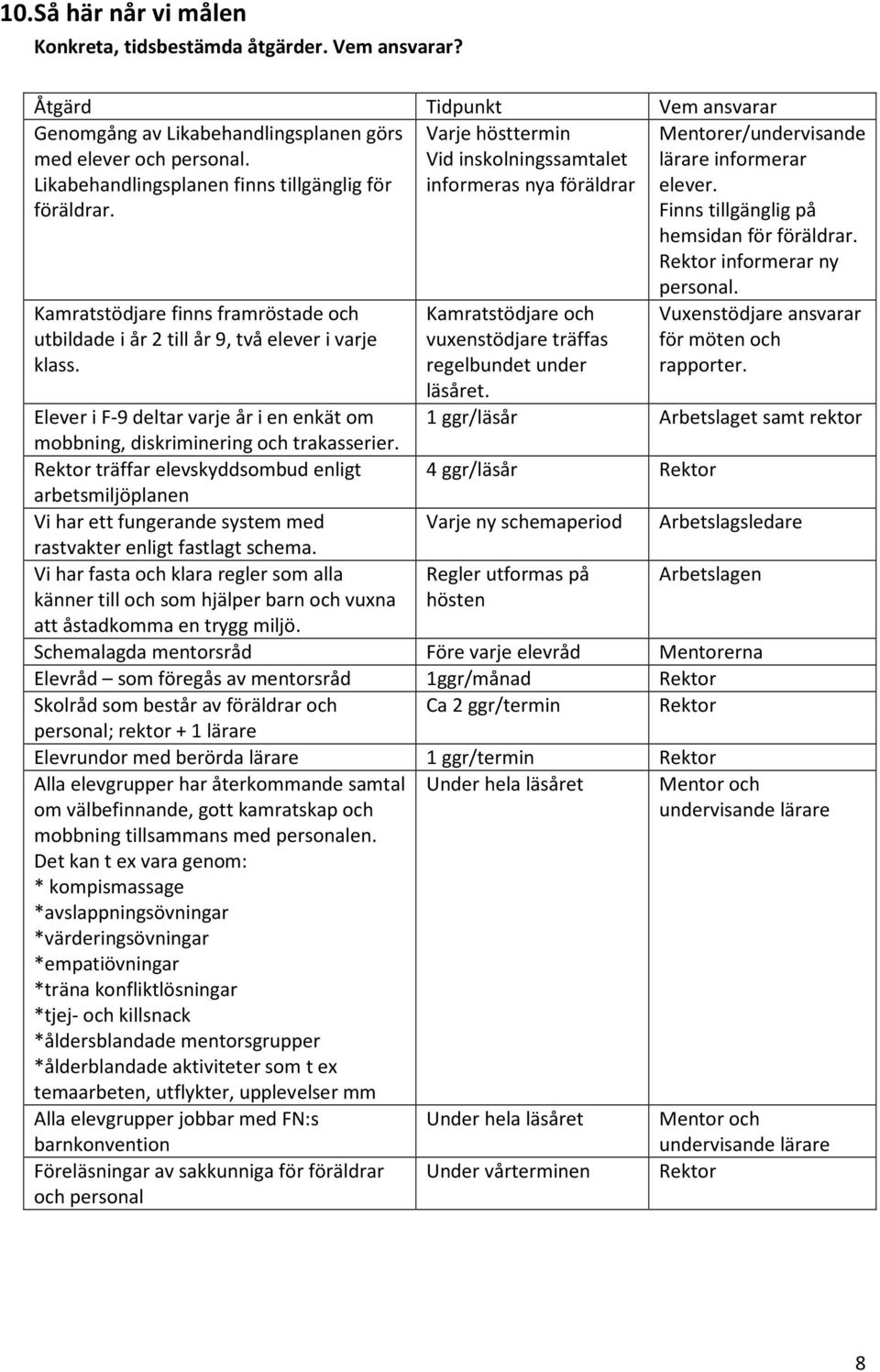 Vid inskolningssamtalet lärare informerar Likabehandlingsplanen finns tillgänglig för föräldrar. informeras nya föräldrar elever. Finns tillgänglig på hemsidan för föräldrar.