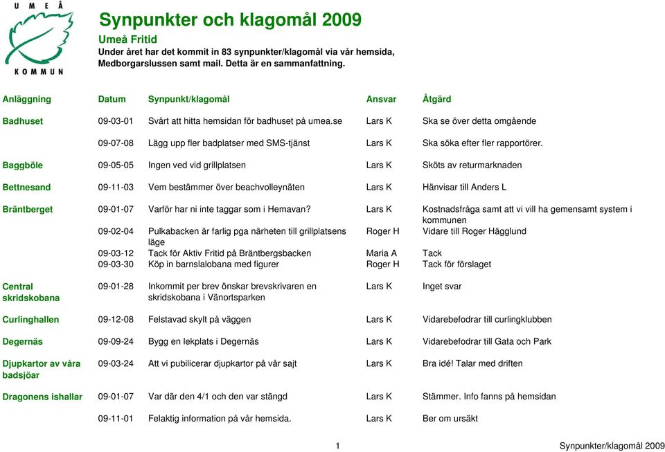 se Ska se över detta omgående 09-07-08 Lägg upp fler badplatser med SMS-tjänst Ska söka efter fler rapportörer.