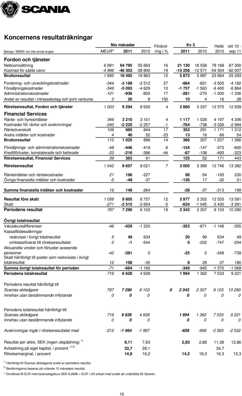 utvecklingskostnader -344-3 189-2 512 27-984 -821-3 505-4 182 Försäljningskostnader -549-5 093-4 629 10-1 737-1 563-6 400-6 864 Administrationskostnader -101-936 -800 17-281 -270-1 200-1 336 Andel av