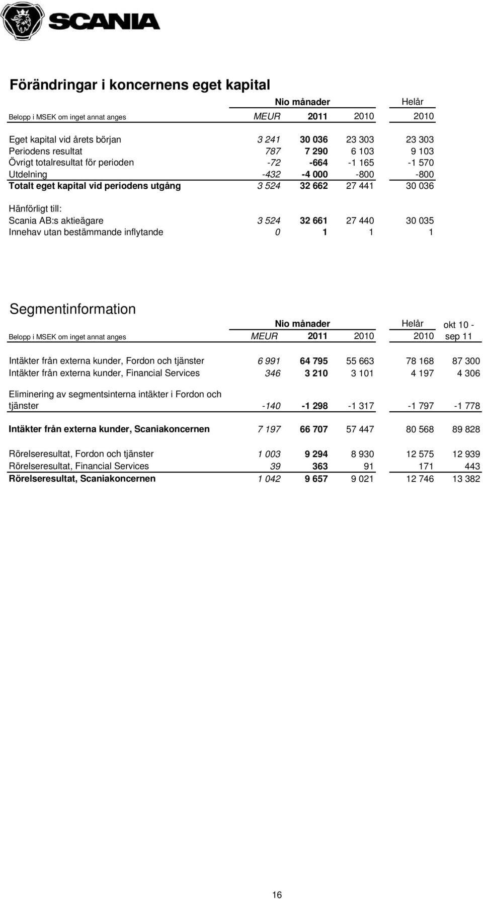 aktieägare 3 524 32 661 27 440 30 035 Innehav utan bestämmande inflytande 0 1 1 1 Segmentinformation Nio månader Helår Belopp i MSEK om inget annat anges MEUR 2011 2010 2010 okt 10 - sep 11 Intäkter