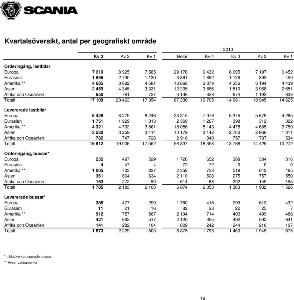 17 109 20 463 17 354 67 336 19 705 14 061 18 945 14 625 Levererade lastbilar Europa 6 428 8 279 8 246 23 315 7 976 5 375 5 679 4 285 Eurasien 1 751 1 929 1 313 2 369 1 267 398 312 392 Amerika ** 4