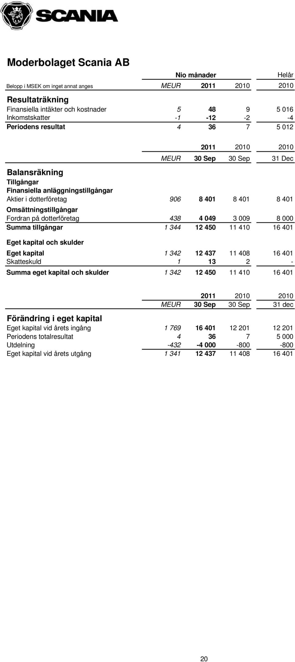 dotterföretag 438 4 049 3 009 8 000 Summa tillgångar 1 344 12 450 11 410 16 401 Eget kapital och skulder Eget kapital 1 342 12 437 11 408 16 401 Skatteskuld 1 13 2 - Summa eget kapital och skulder 1