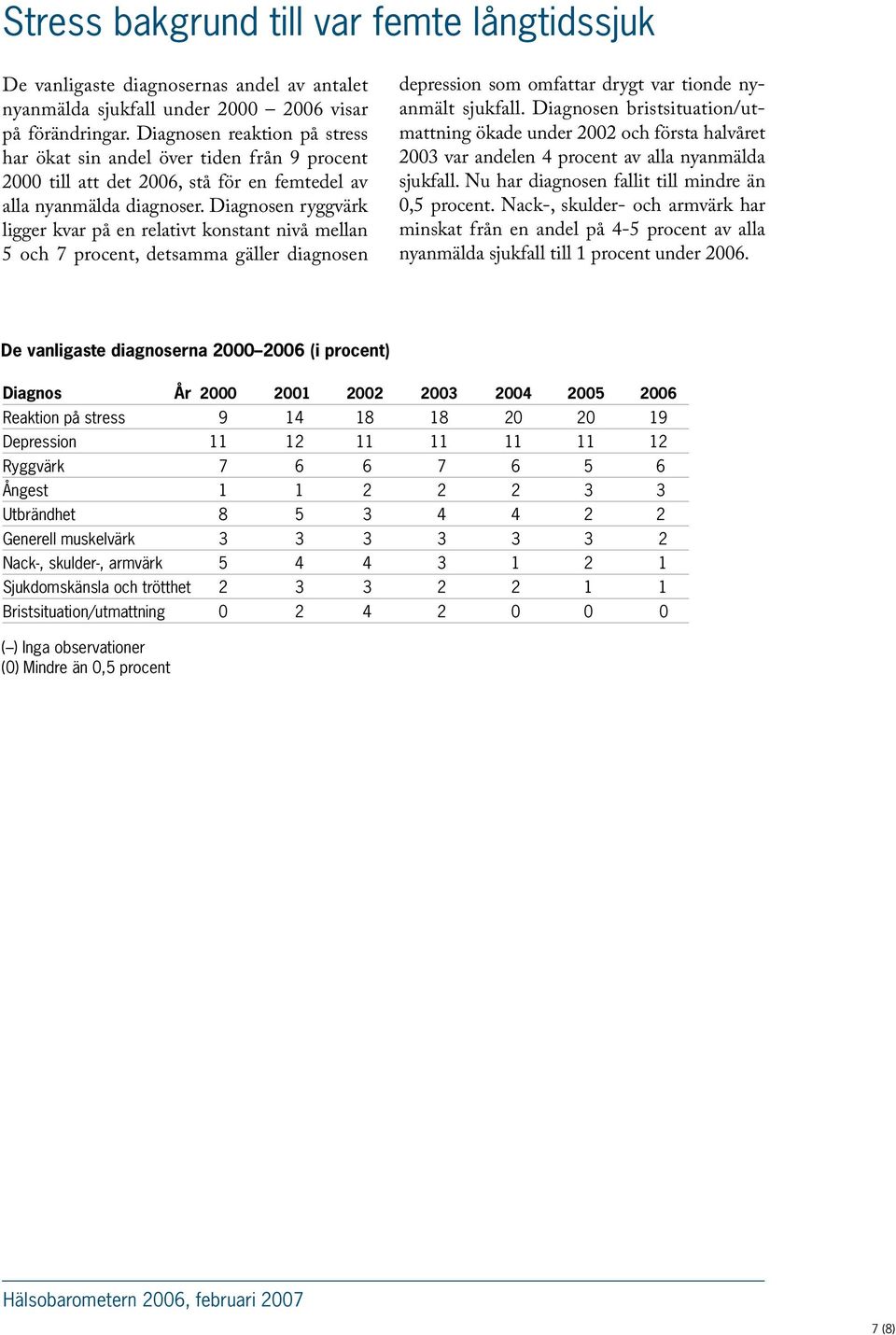 Diagnosen ryggvärk ligger kvar på en relativt konstant nivå mellan 5 och 7 procent, detsamma gäller diagnosen depression som omfattar drygt var tionde nyanmält sjukfall.