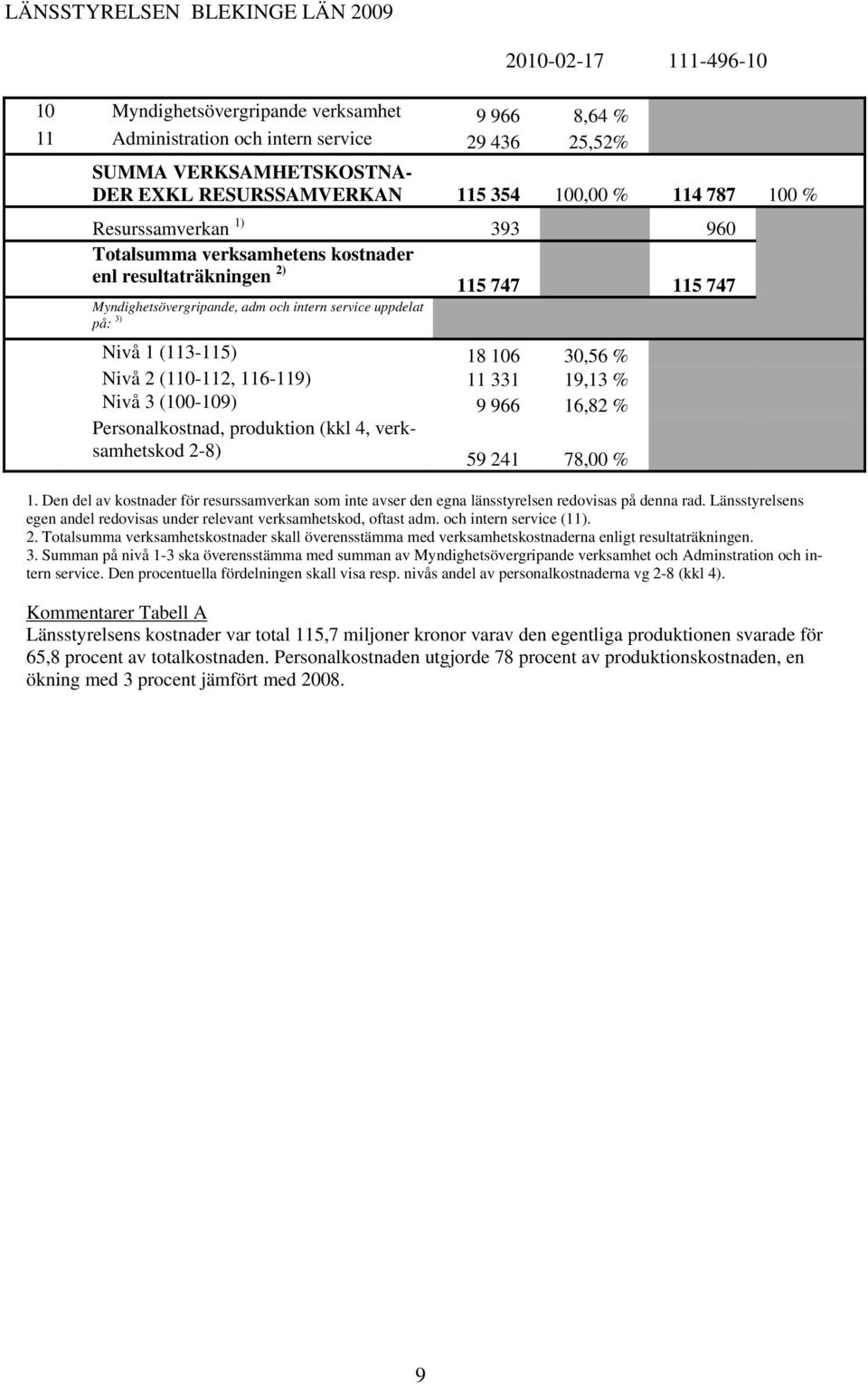 uppdelat på: 3) Nivå 1 (113-115) 18 106 30,56 % Nivå 2 (110-112, 116-119) 11 331 19,13 % Nivå 3 (100-109) 9 966 16,82 % Personalkostnad, produktion (kkl 4, verksamhetskod 2-8) 59 241 78,00 % 1.