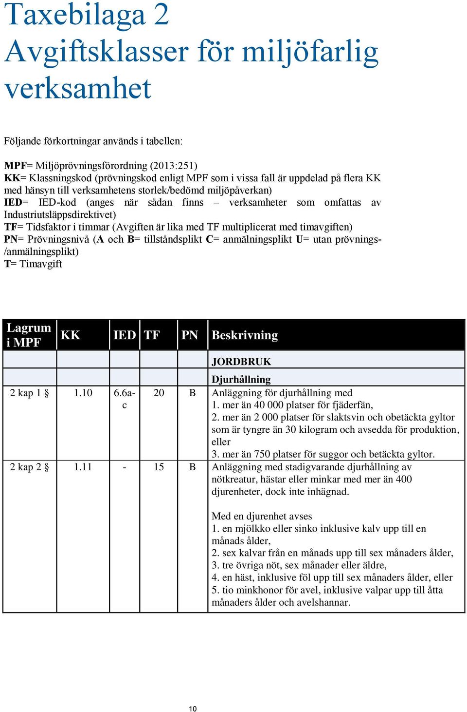 (Avgiften är lika med TF multiplicerat med timavgiften) PN= Prövningsnivå (A och B= tillståndsplikt C= anmälningsplikt U= utan prövnings /anmälningsplikt) T= Timavgift Lagrum 2 kap 1 1.10 6.