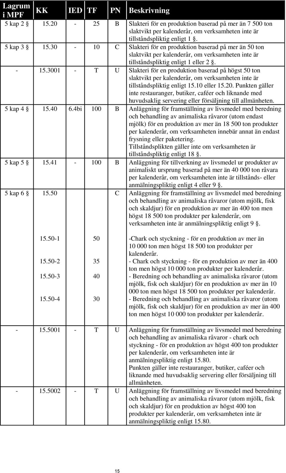 3001 T U Slakteri för en produktion baserad på högst 50 ton slaktvikt per kalenderår, om verksamheten inte är tillståndspliktig enligt 15.10 eller 15.20.
