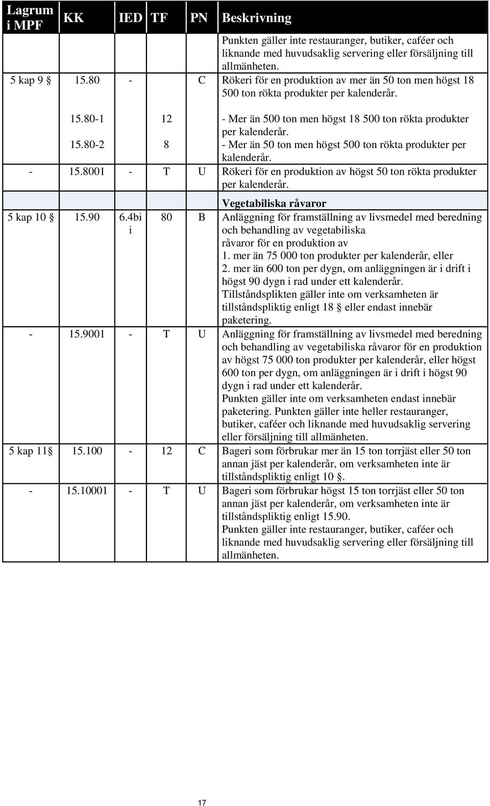 802 8 Mer än 50 ton men högst 500 ton rökta produkter per 15.8001 T U Rökeri för en produktion av högst 50 ton rökta produkter per Vegetabiliska råvaror 5 kap 10 15.90 6.