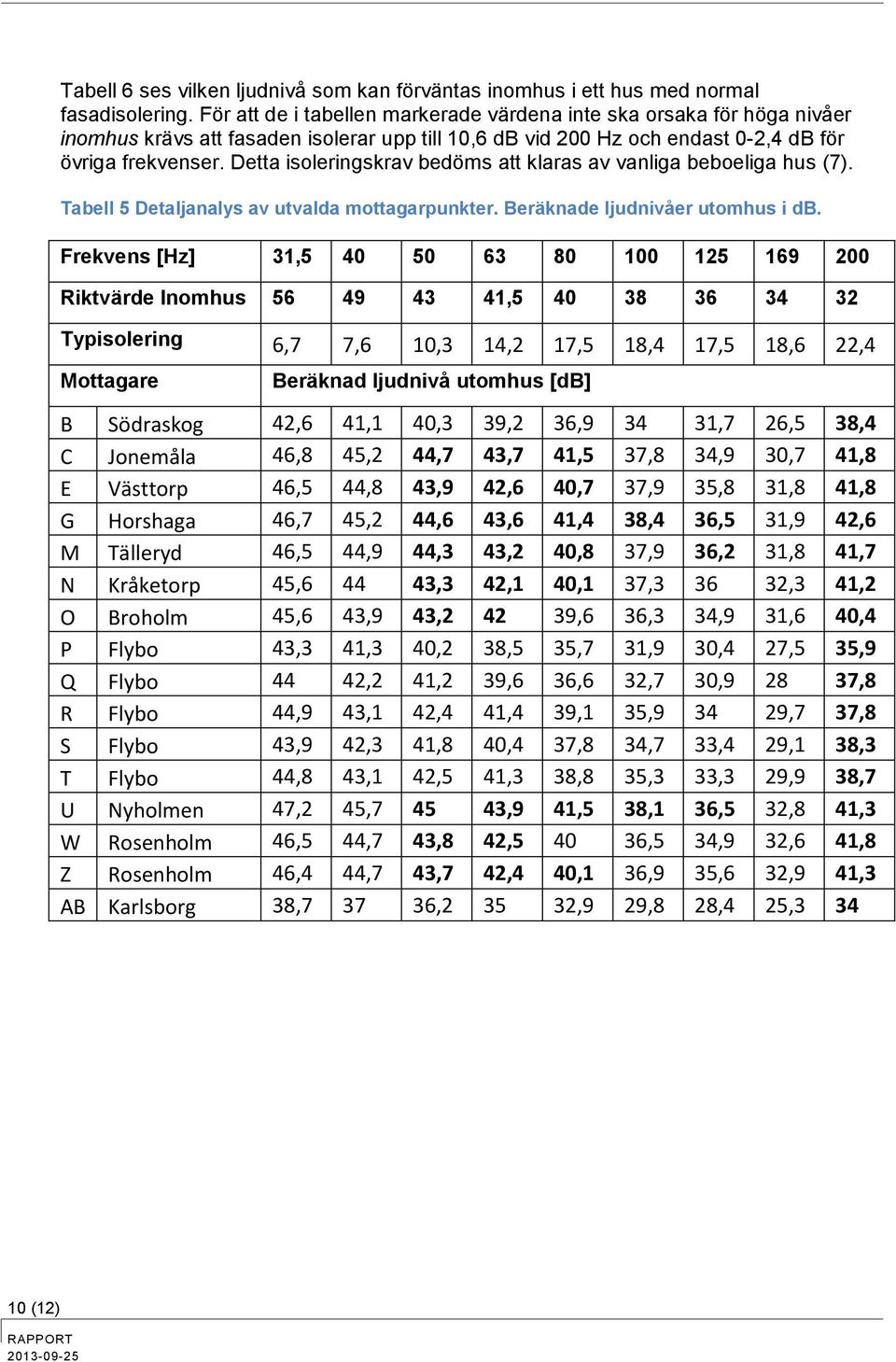 Detta isoleringskrav bedöms att klaras av vanliga beboeliga hus (7). Tabell 5 Detaljanalys av utvalda mottagarpunkter. Beräknade ljudnivåer utomhus i db.