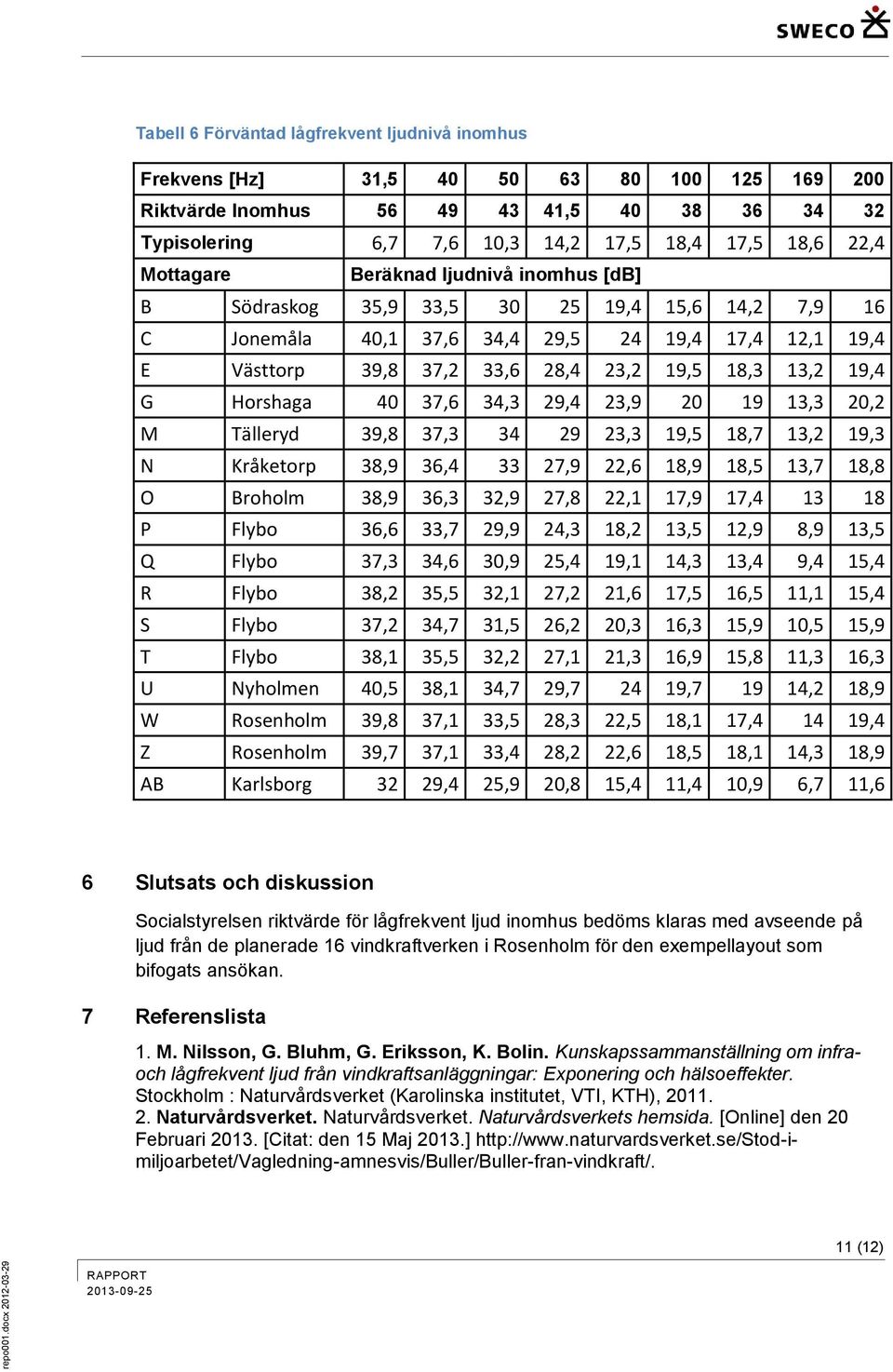 17,5 18,6 22,4 Mottagare Beräknad ljudnivå inomhus [db] B Södraskog 35,9 33,5 30 25 19,4 15,6 14,2 7,9 16 C Jonemåla 40,1 37,6 34,4 29,5 24 19,4 17,4 12,1 19,4 E Västtorp 39,8 37,2 33,6 28,4 23,2