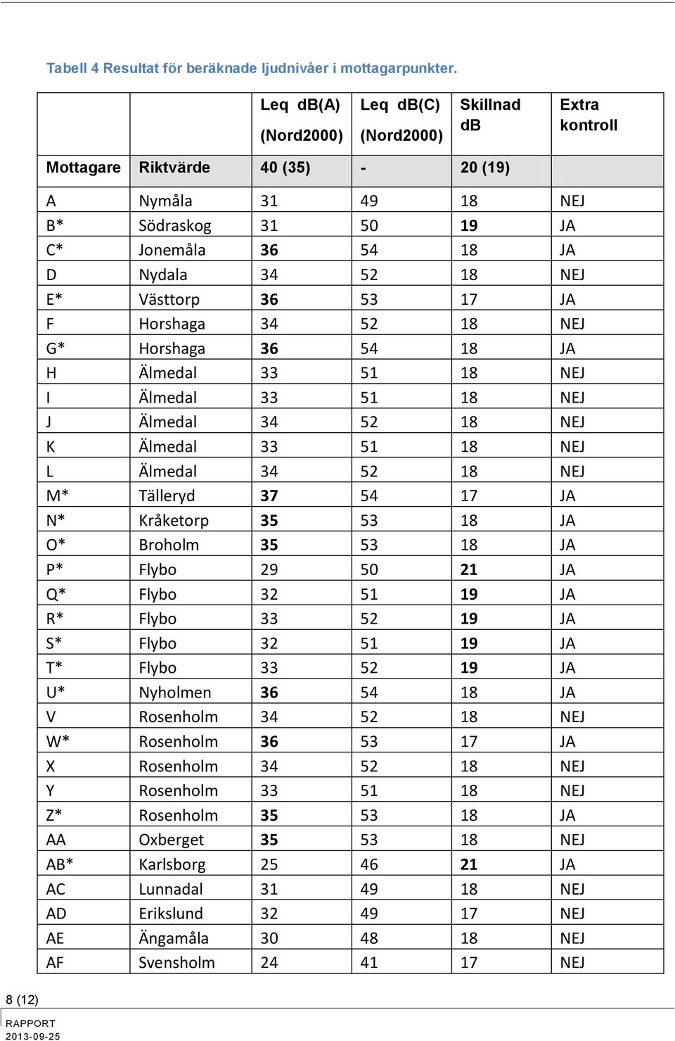 E* Västtorp 36 53 17 JA F Horshaga 34 52 18 NEJ G* Horshaga 36 54 18 JA H Älmedal 33 51 18 NEJ I Älmedal 33 51 18 NEJ J Älmedal 34 52 18 NEJ K Älmedal 33 51 18 NEJ L Älmedal 34 52 18 NEJ M* Tälleryd