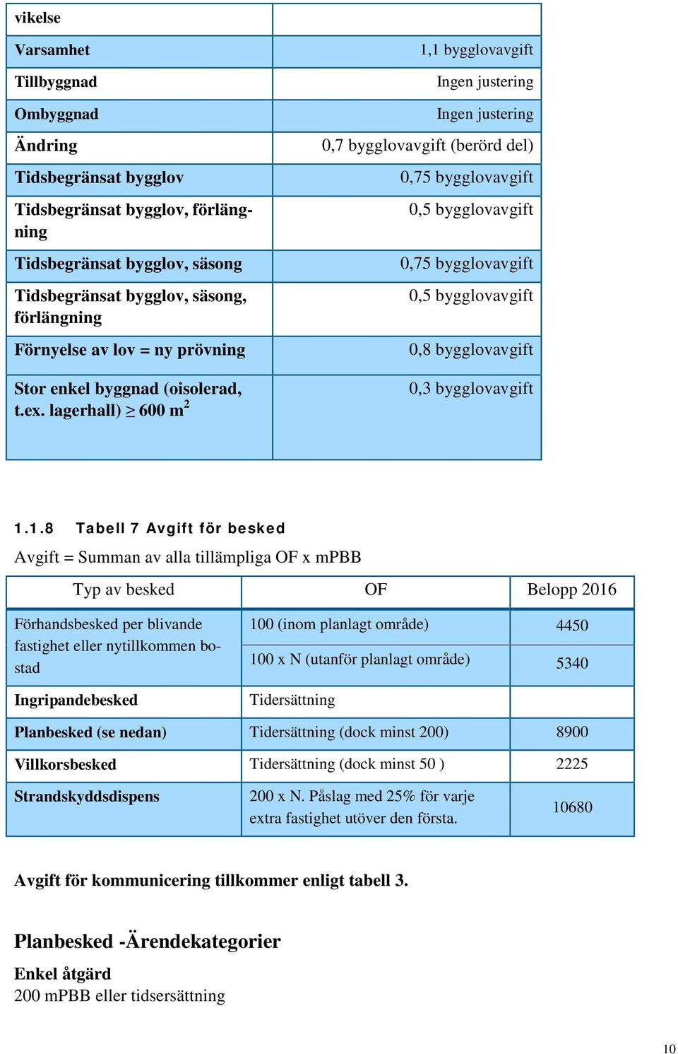 lagerhall) 600 m 2 1,1 bygglovavgift Ingen justering Ingen justering 0,7 bygglovavgift (berörd del) 0,75 bygglovavgift 0,5 bygglovavgift 0,75 bygglovavgift 0,5 bygglovavgift 0,8 bygglovavgift 0,3