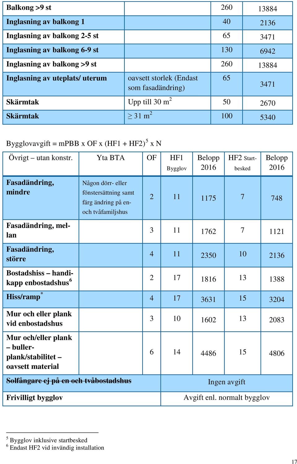 Yta BTA OF HF1 Bygglov HF2 Startbesked Fasadändring, mindre Fasadändring, mellan Fasadändring, större Någon dörr- eller fönstersättning samt färg ändring på enoch tvåfamiljshus 2 11 1175 7 748 3 11