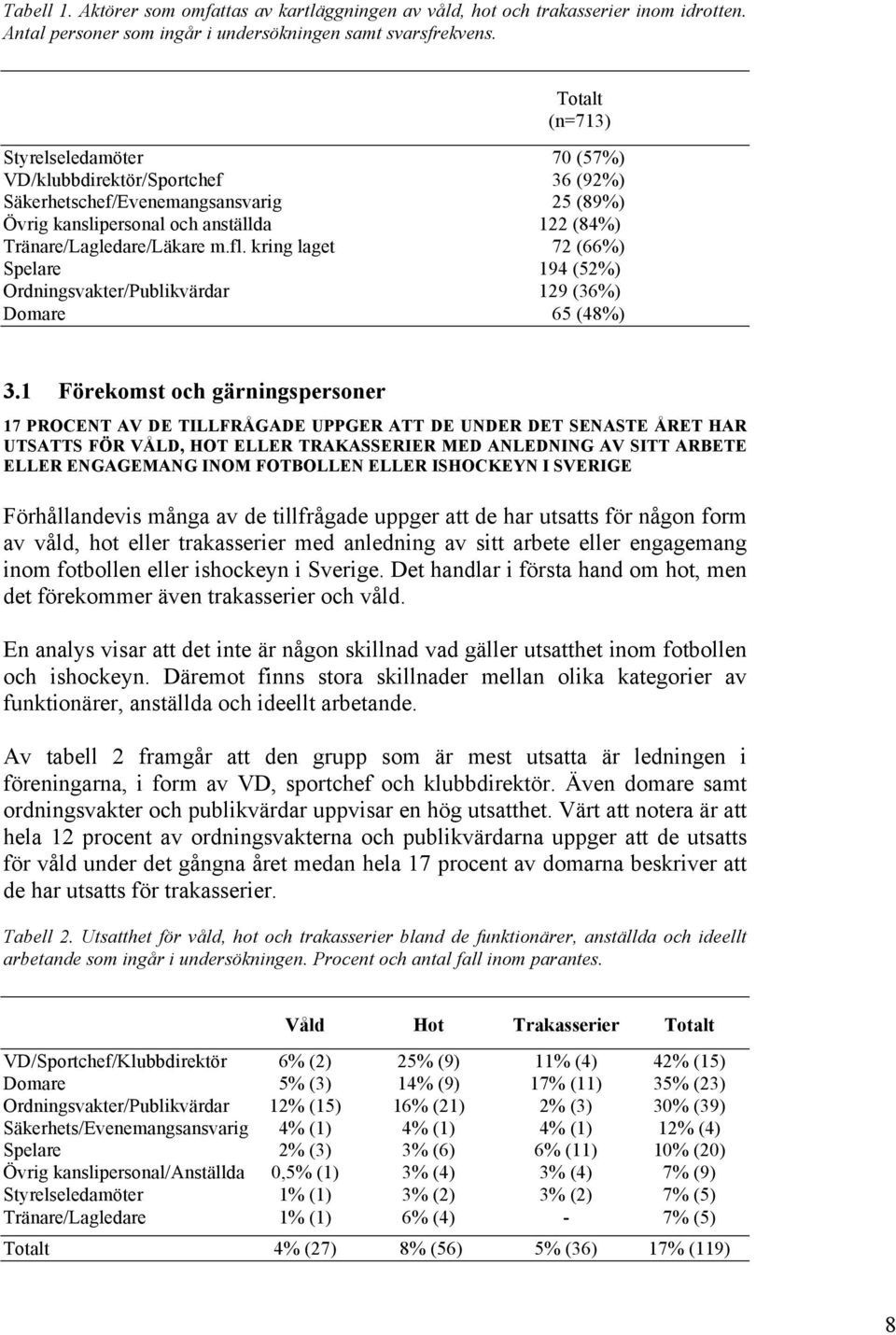 kring laget 72 (66%) Spelare 194 (52%) Ordningsvakter/Publikvärdar 129 (36%) Domare 65 (48%) 3.