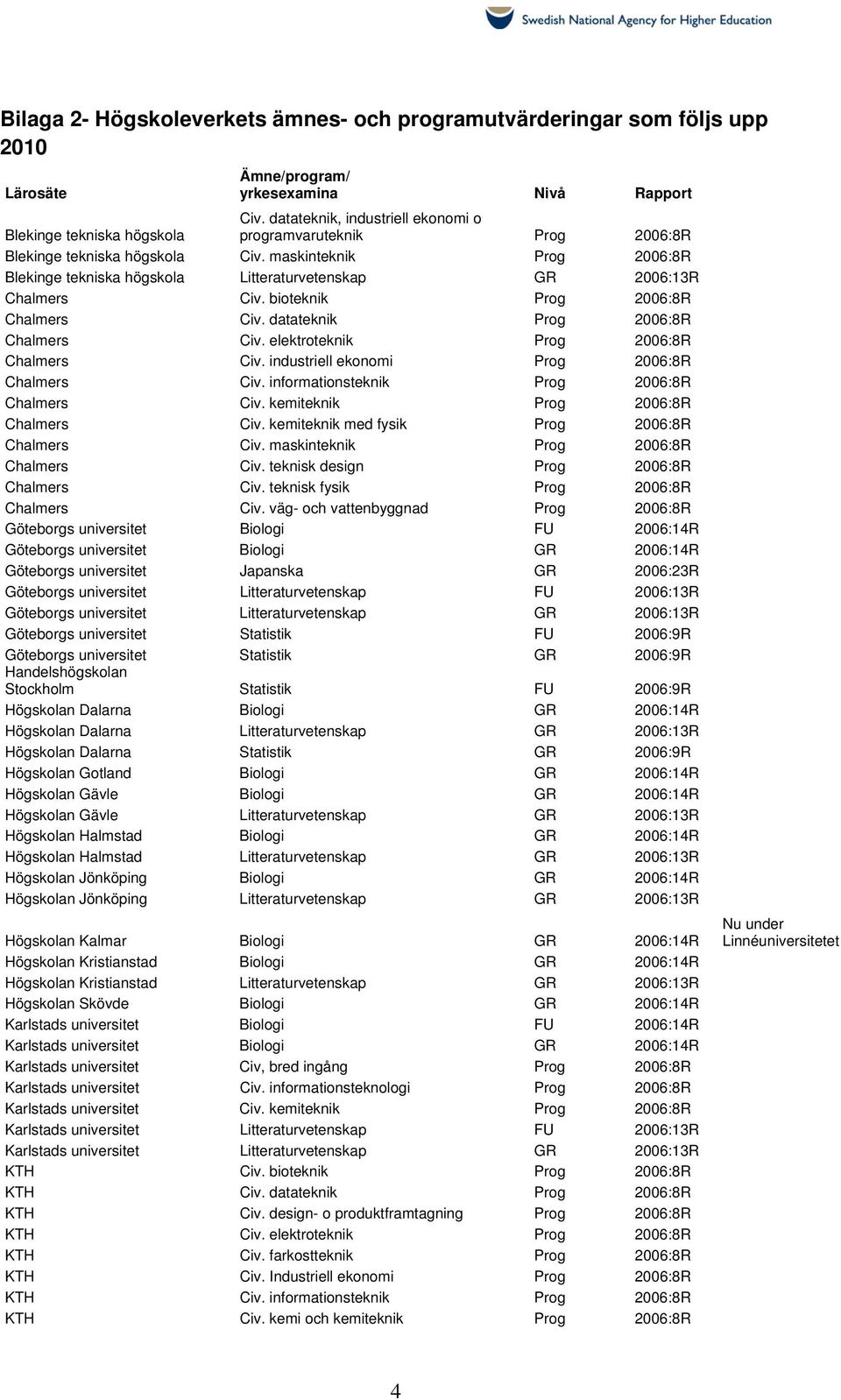 bioteknik Prog 2006:8R Chalmers Civ. datateknik Prog 2006:8R Chalmers Civ. elektroteknik Prog 2006:8R Chalmers Civ. industriell ekonomi Prog 2006:8R Chalmers Civ.