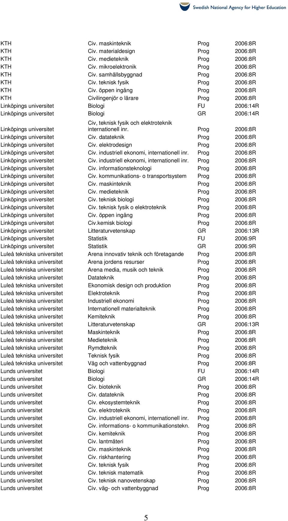 öppen ingång Prog 2006:8R KTH Civilingenjör o lärare Prog 2006:8R Linköpings universitet Biologi FU 2006:14R Linköpings universitet Biologi GR 2006:14R Linköpings universitet Civ, teknisk fysik och