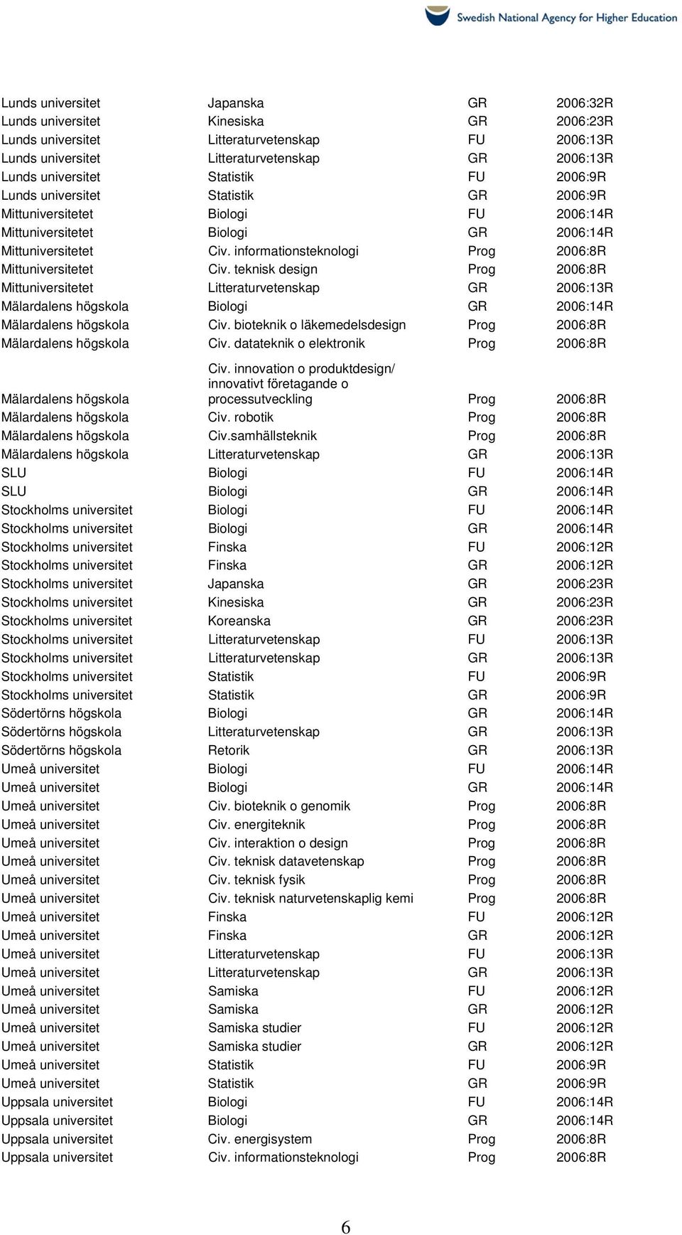 informationsteknologi Prog 2006:8R Mittuniversitetet Civ.