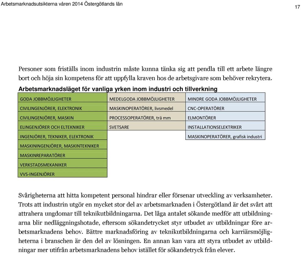 CNC-OPERATÖRER CIILINGENJÖRER, MASKIN PROCESSOPERATÖRER, trä mm ELMONTÖRER ELINGENJÖRER OC ELTEKNIKER SETSARE INSTALLATIONSELEKTRIKER INGENJÖRER, TEKNIKER, ELEKTRONIK MASKINOPERATÖRER, grafisk