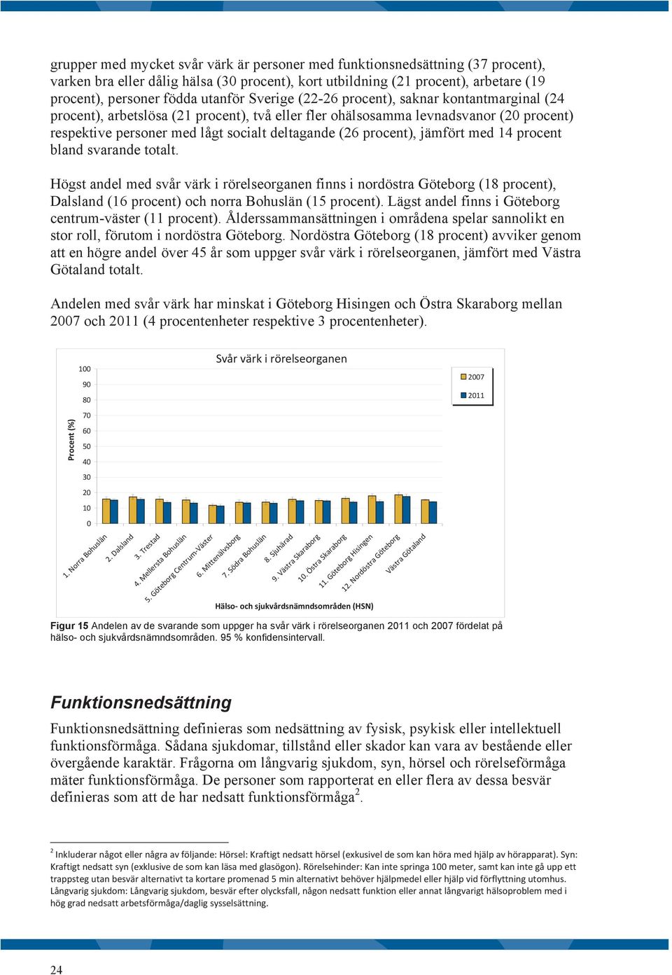 jämfört med 14 procent bland svarande totalt. Högst andel med svår värk i rörelseorganen finns i nordöstra Göteborg (18 procent), Dalsland (16 procent) och norra Bohuslän (15 procent).