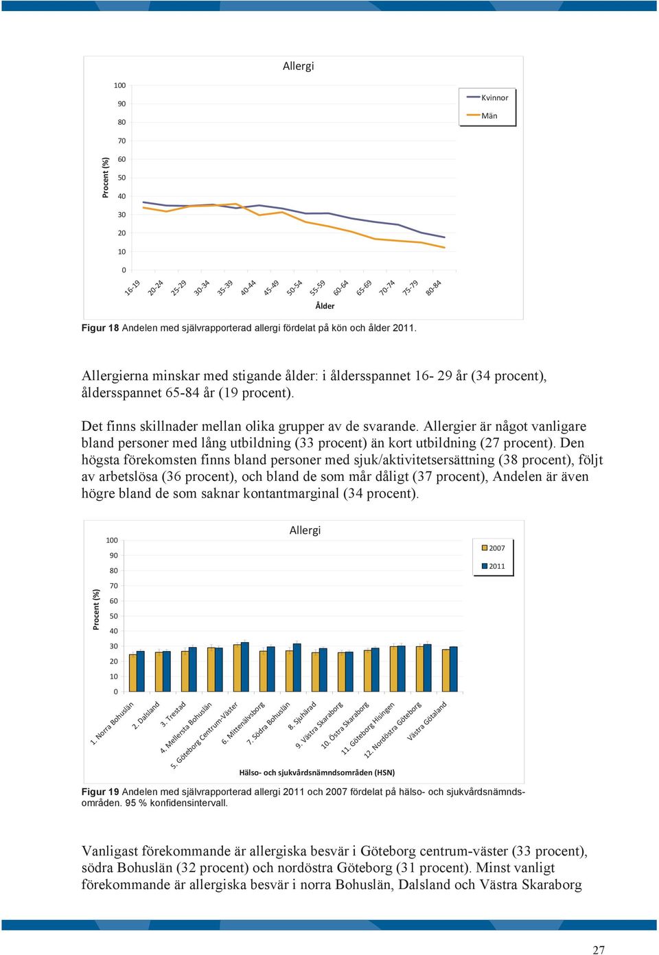 Allergier är något vanligare bland personer med lång utbildning (33 procent) än kort utbildning (27 procent).