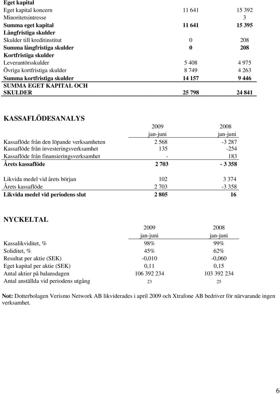 2008 Kassaflöde från den löpande verksamheten 2 568-3 287 Kassaflöde från investeringsverksamhet 135-254 Kassaflöde från finansieringsverksamhet - 183 Årets kassaflöde 2 703-3 358 Likvida medel vid