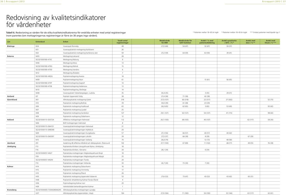 * Patienter mellan 18 65 år ingår * Patienter mellan 18 65 år ingår *** Endast patienter med bipolär typ 1 Län Enhetskod Enhet Totalt antal registreringar Medelvärde för BMI Medelvärde för