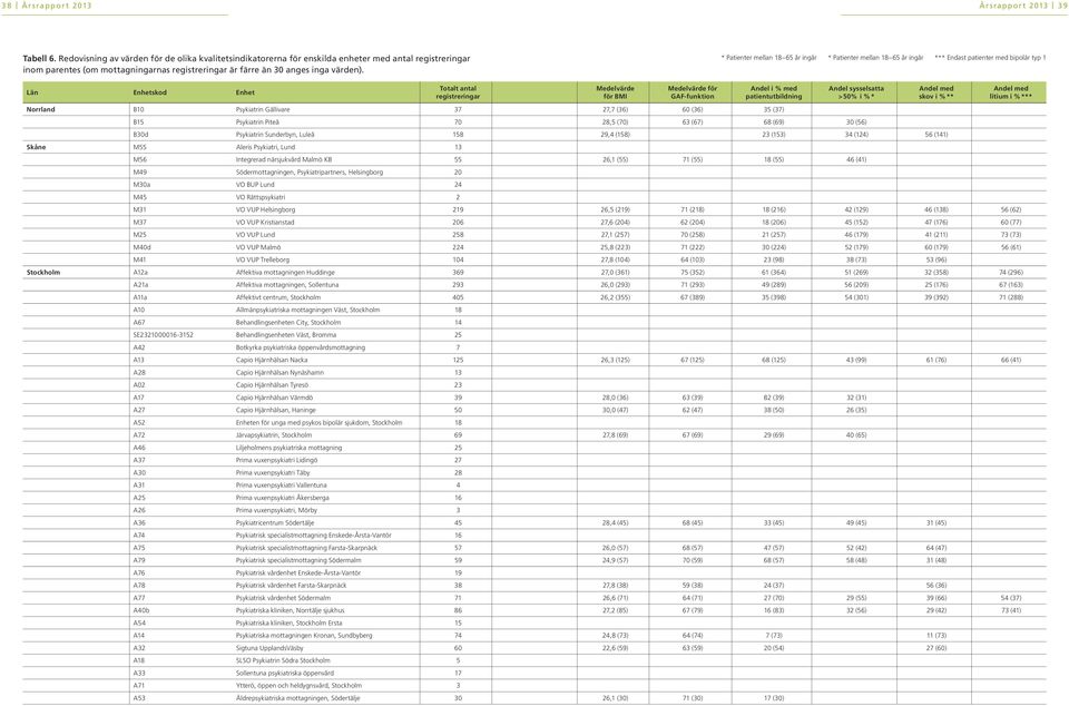 * Patienter mellan 18 65 år ingår * Patienter mellan 18 65 år ingår *** Endast patienter med bipolär typ 1 Län Enhetskod Enhet Totalt antal registreringar Medelvärde för BMI Medelvärde för