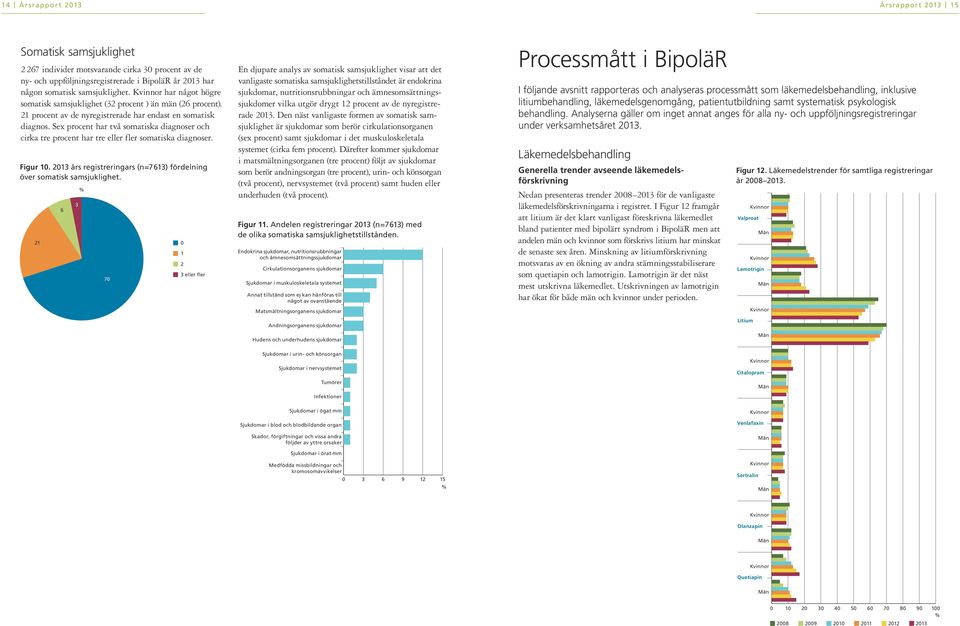 Sex procent har två somatiska diagnoser och cirka tre procent har tre eller fler somatiska diagnoser. Figur 1. 213 års registreringars (n=7613) fördelning över somatisk samsjuklighet.